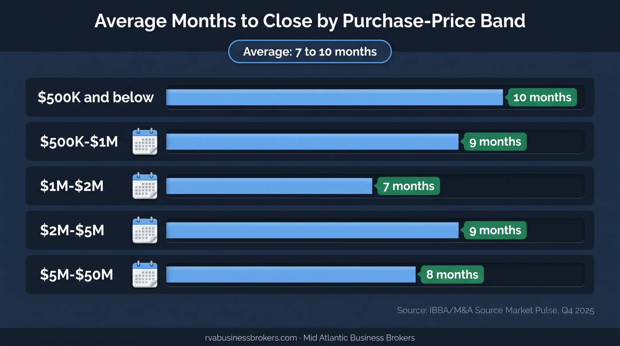 Small-business sale closing timeline by purchase-price band
