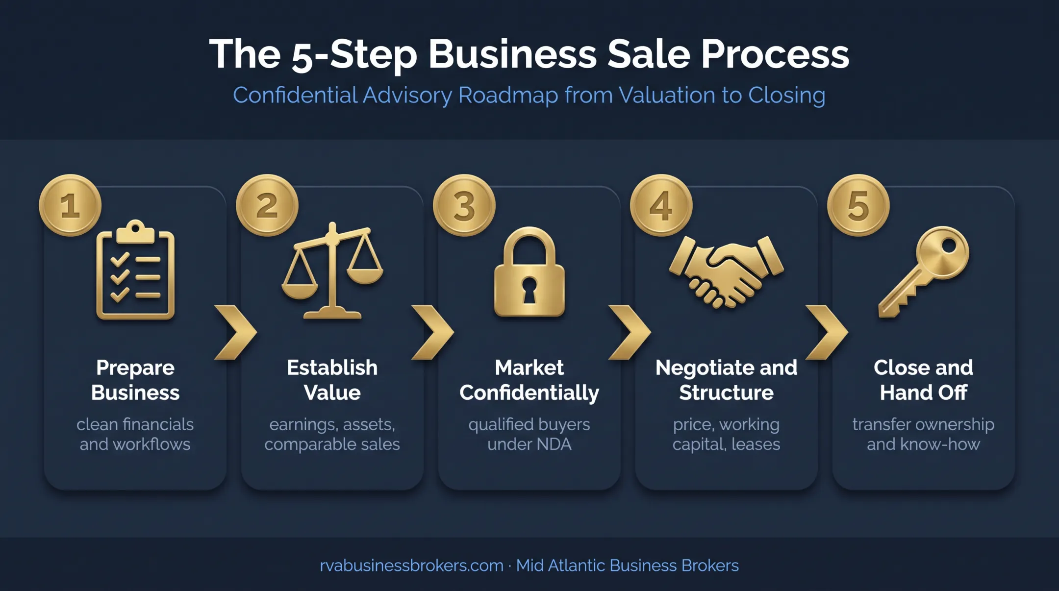 Five-stage commercial printing business sale process flow
