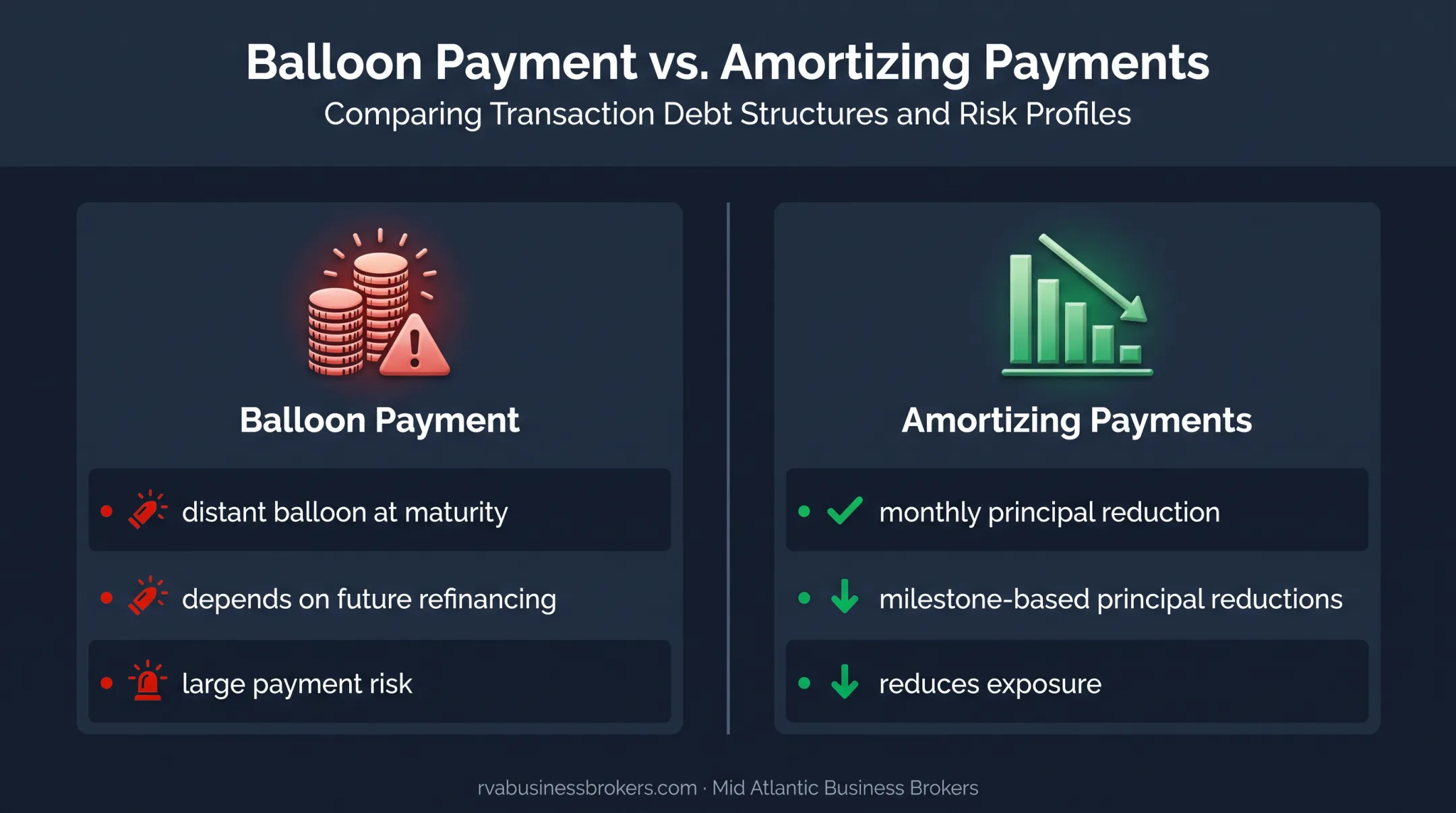 Balloon payment versus amortizing seller financing exposure comparison