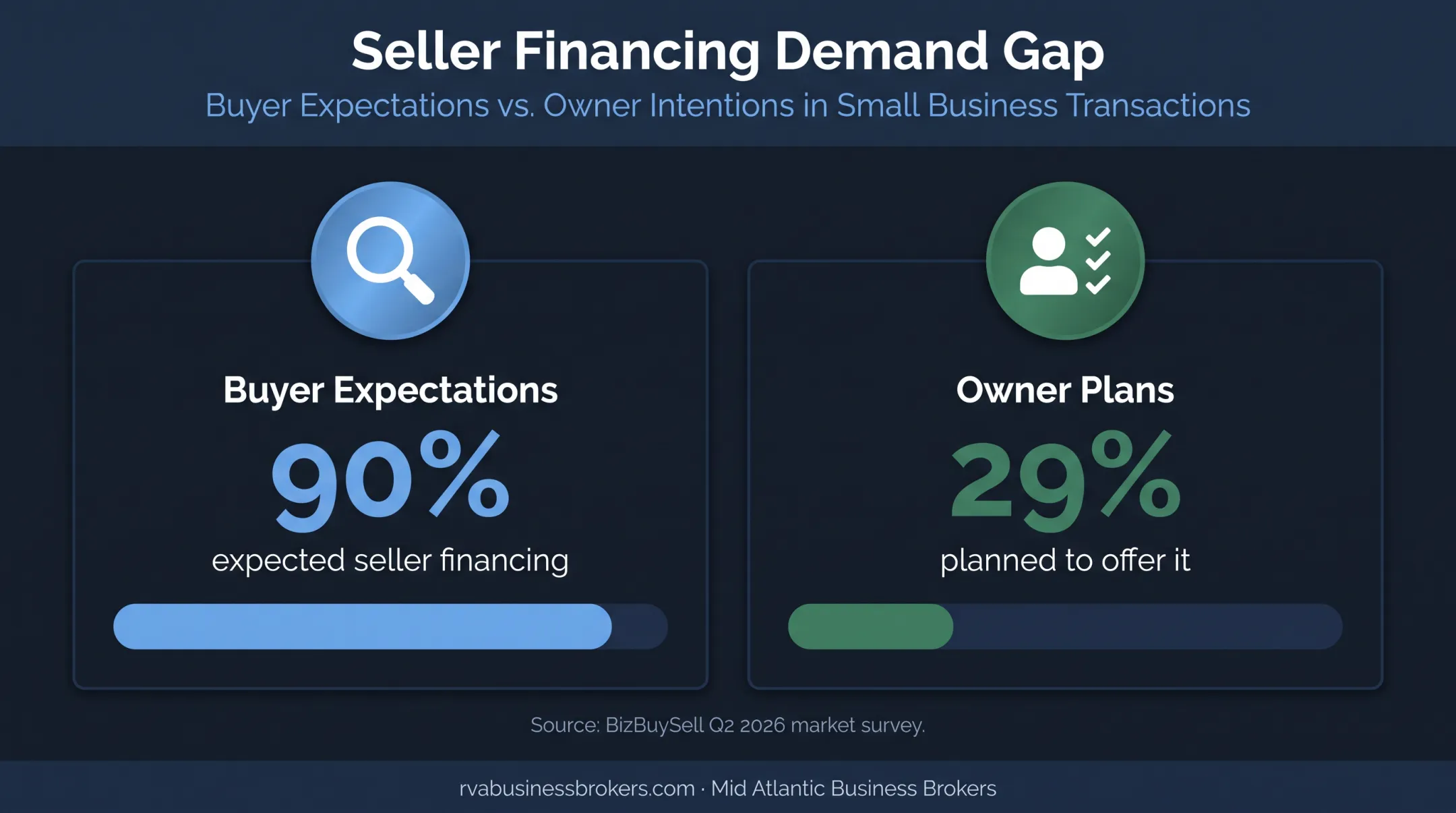 Buyer demand versus owner willingness to offer seller financing