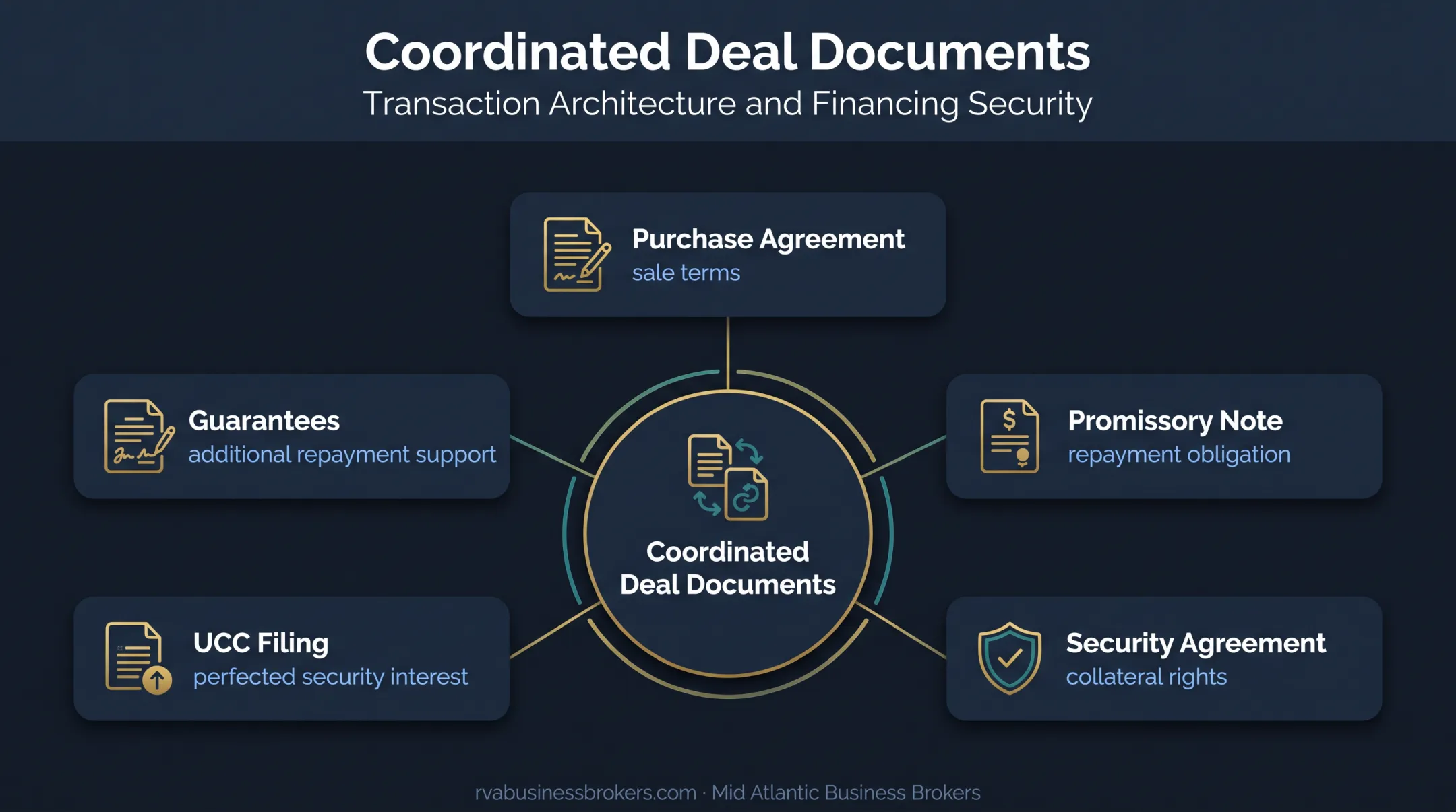 Five-document seller financing protection structure diagram