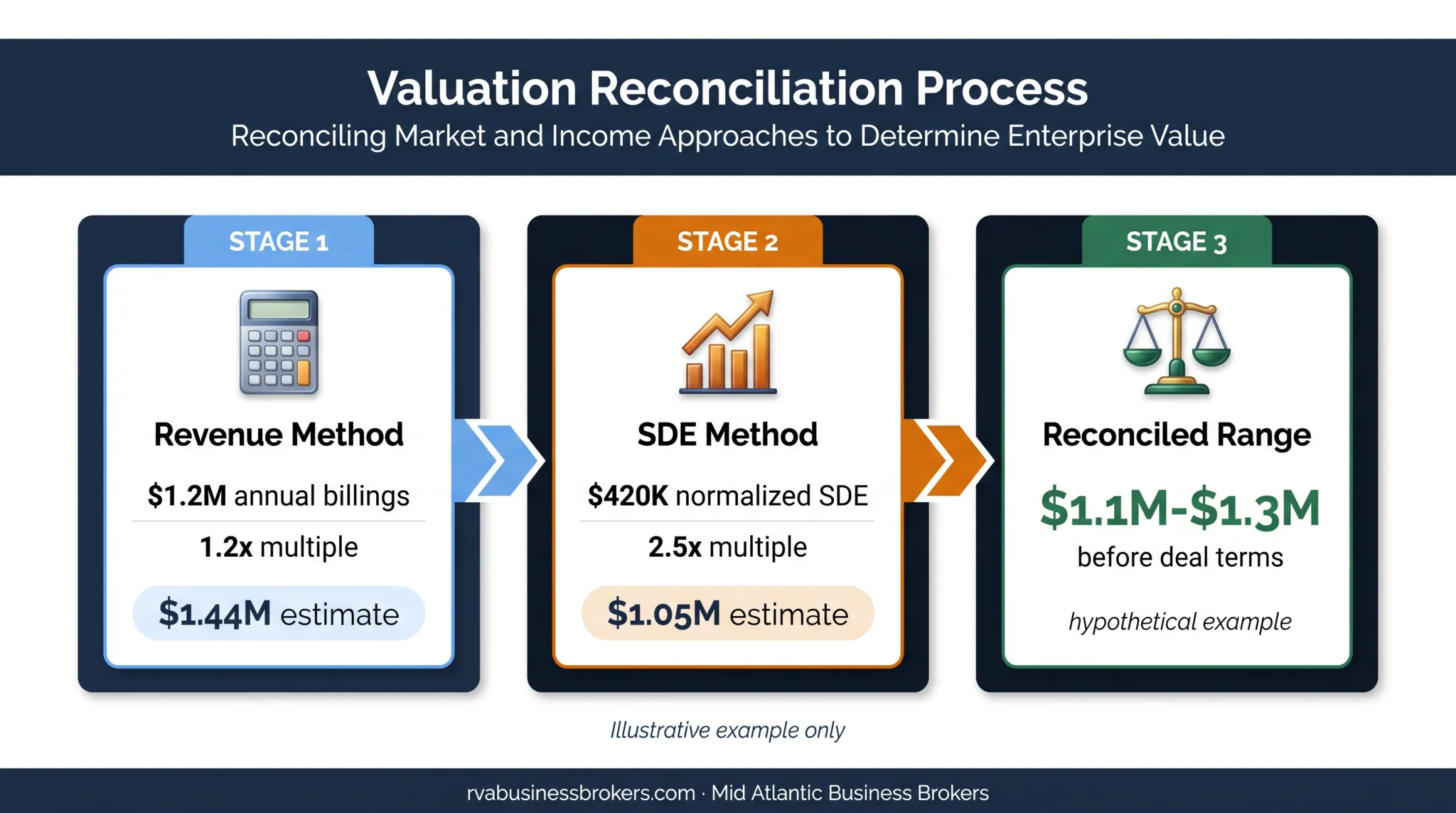 Hypothetical accounting firm valuation reconciliation using revenue and SDE