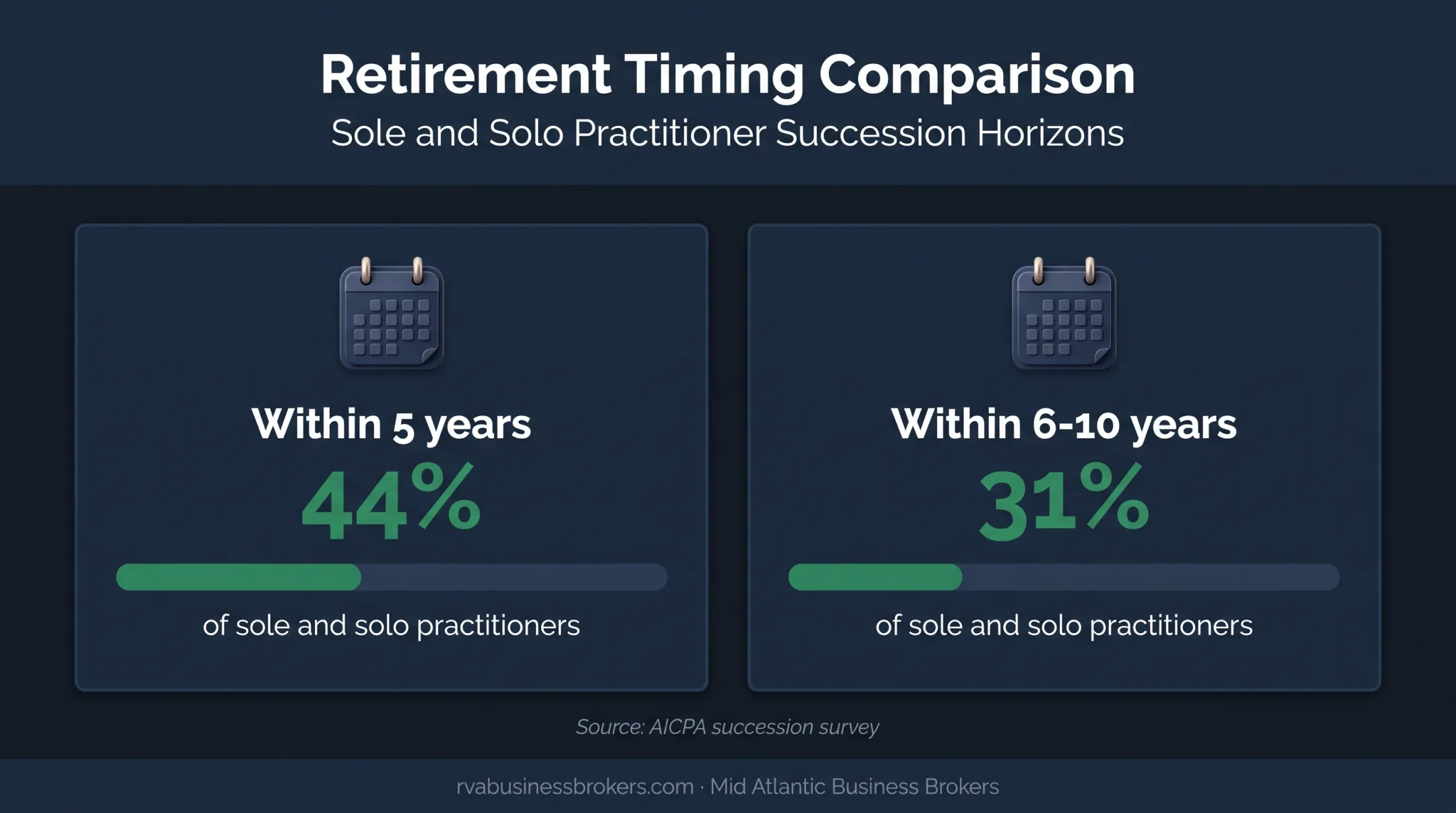 CPA practitioner retirement plans by expected retirement timeframe