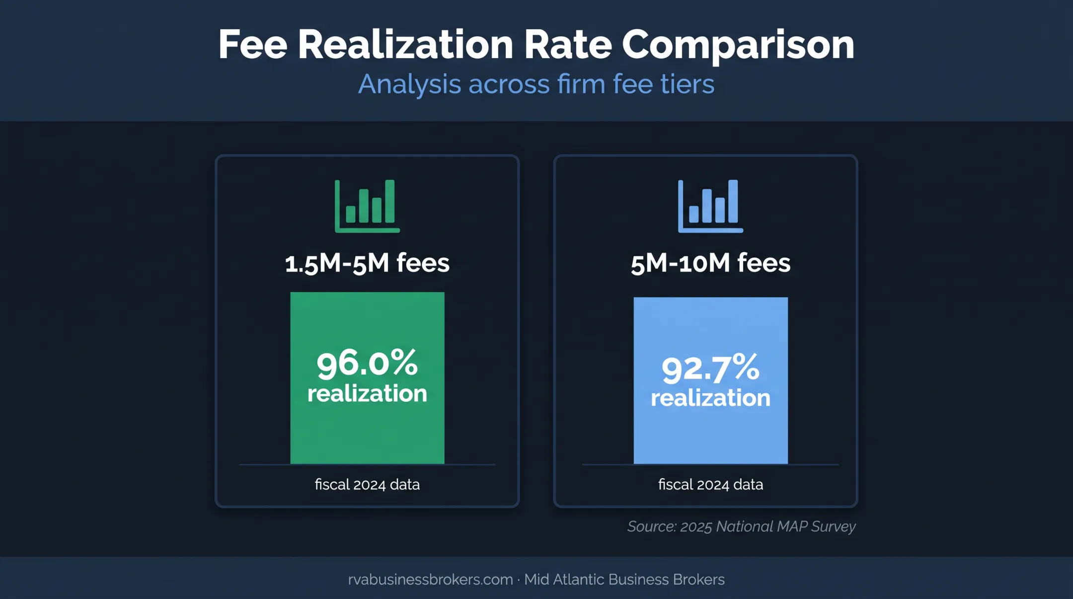 Accounting firm realization rates by annual client fee size comparison