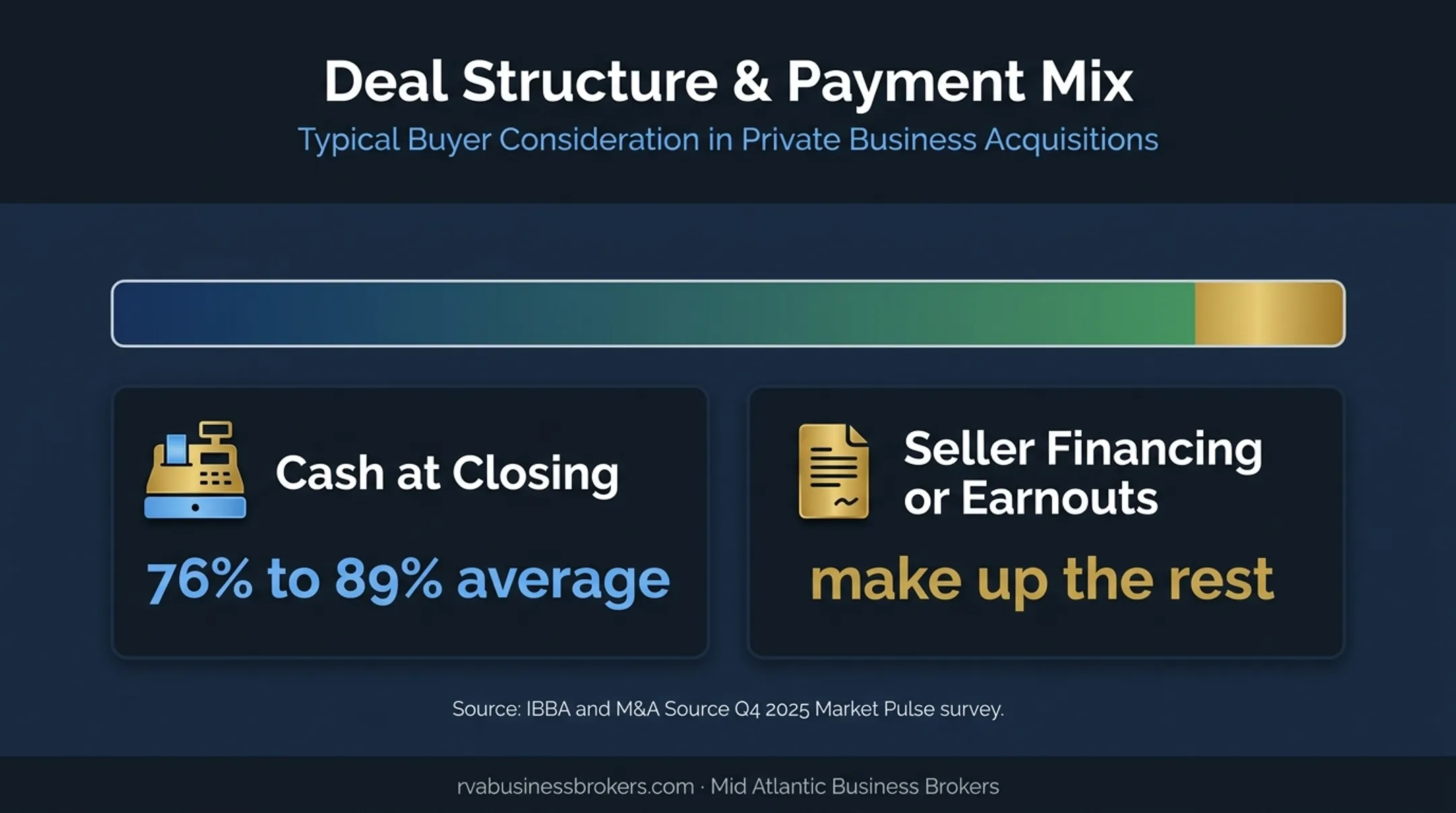 Business sale cash at closing versus deferred payment infographic