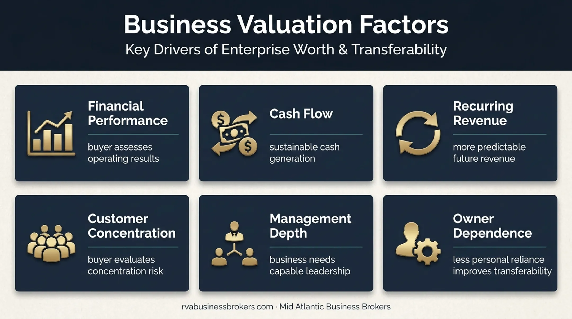 Six business valuation factors buyers assess before an exit