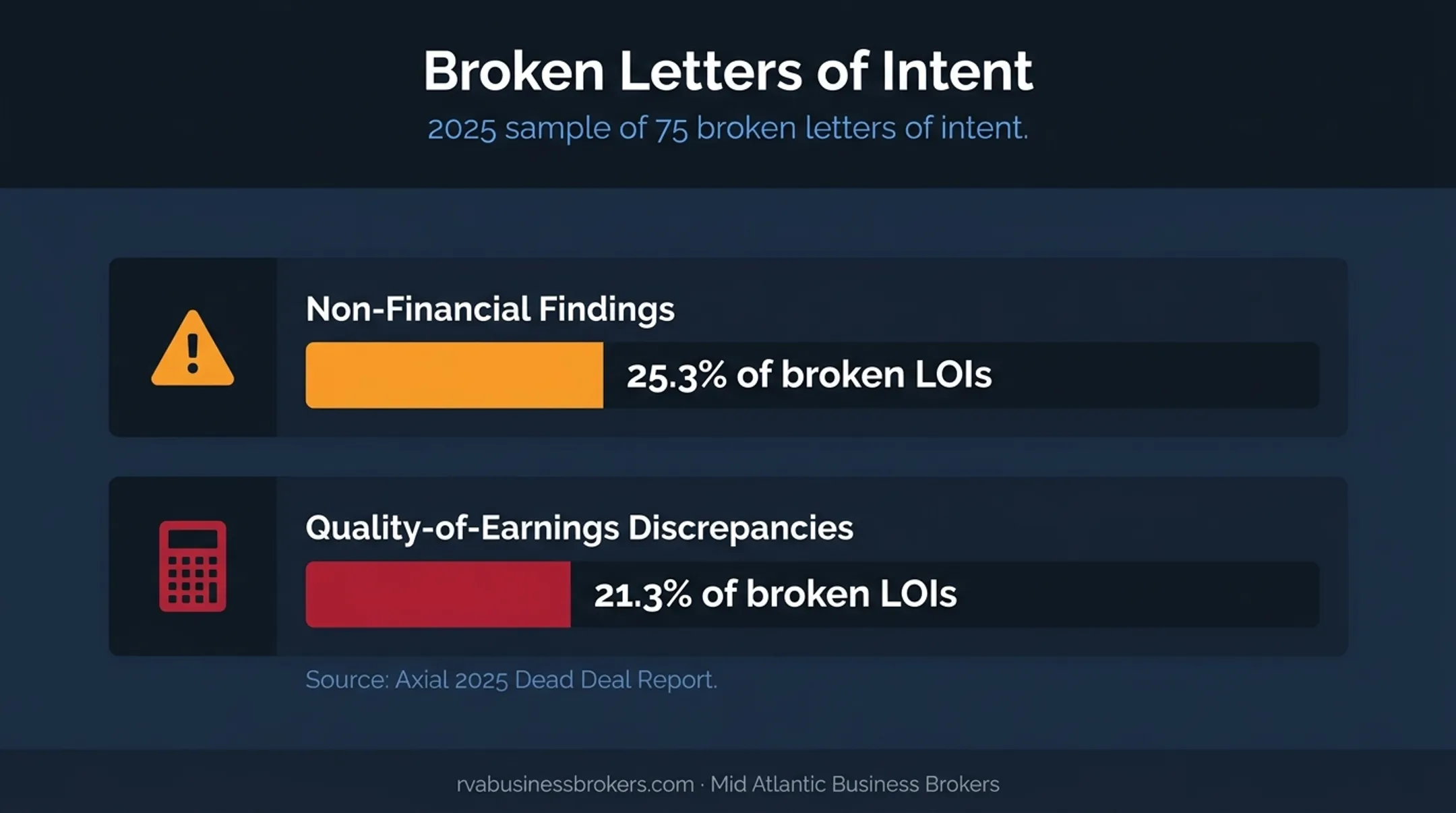 Reasons broken letters of intent fail during business diligence