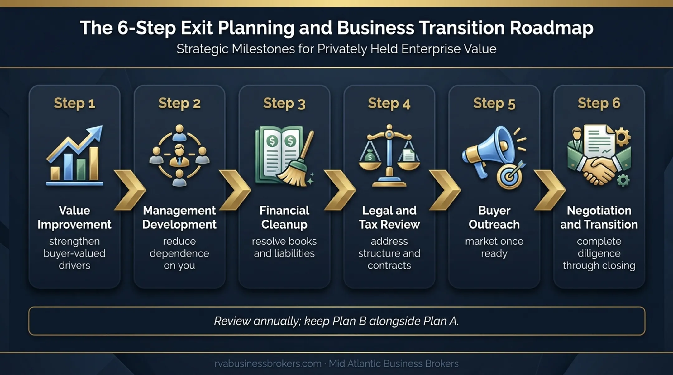 Six-step business exit action plan from value improvement to transition