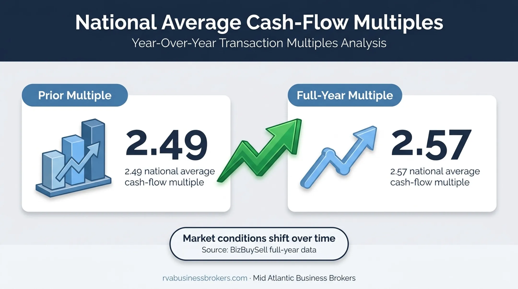 Small business cash flow multiple rising from 2.49 to 2.57