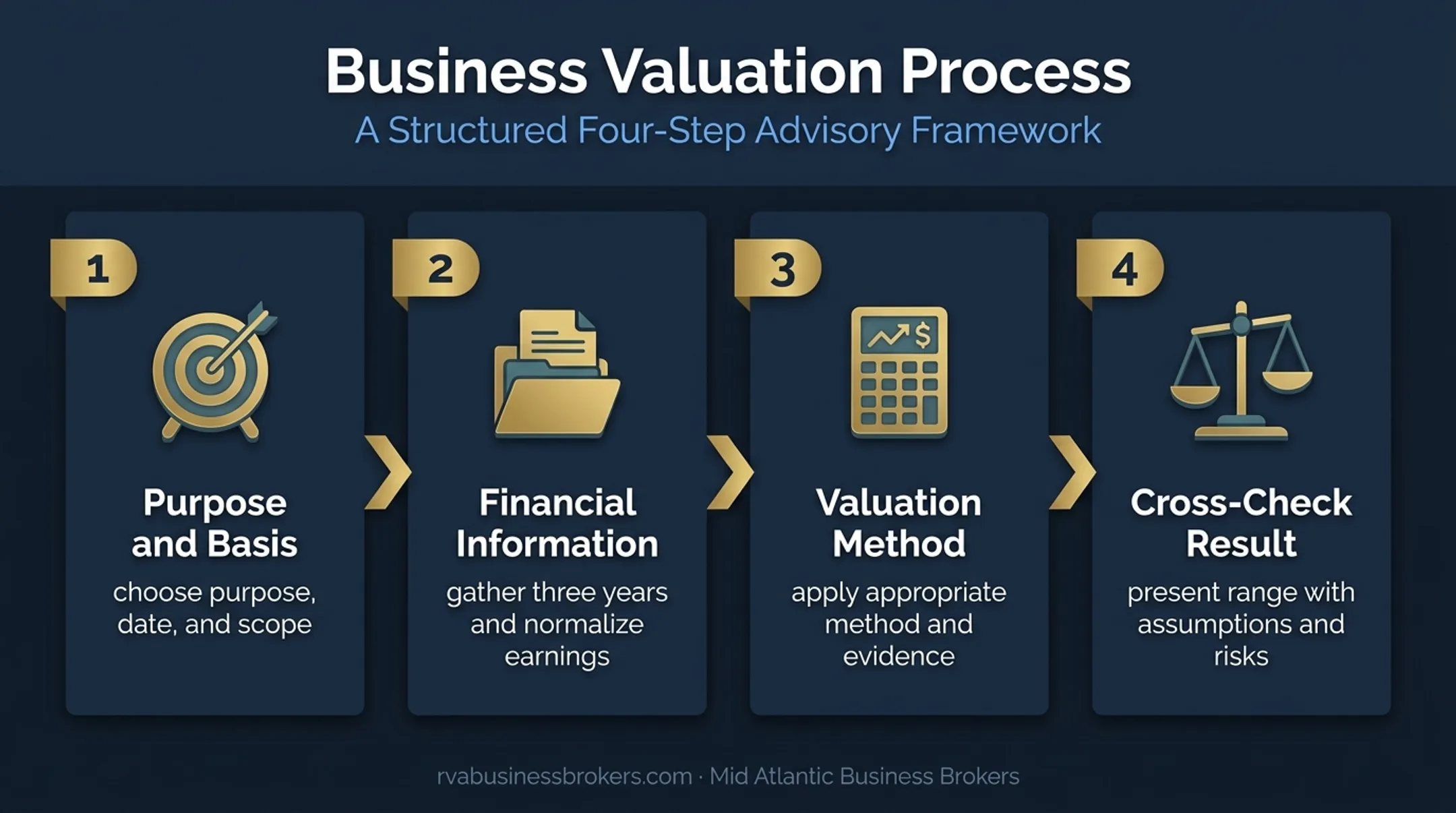 Four-step small business valuation process from financials to final range