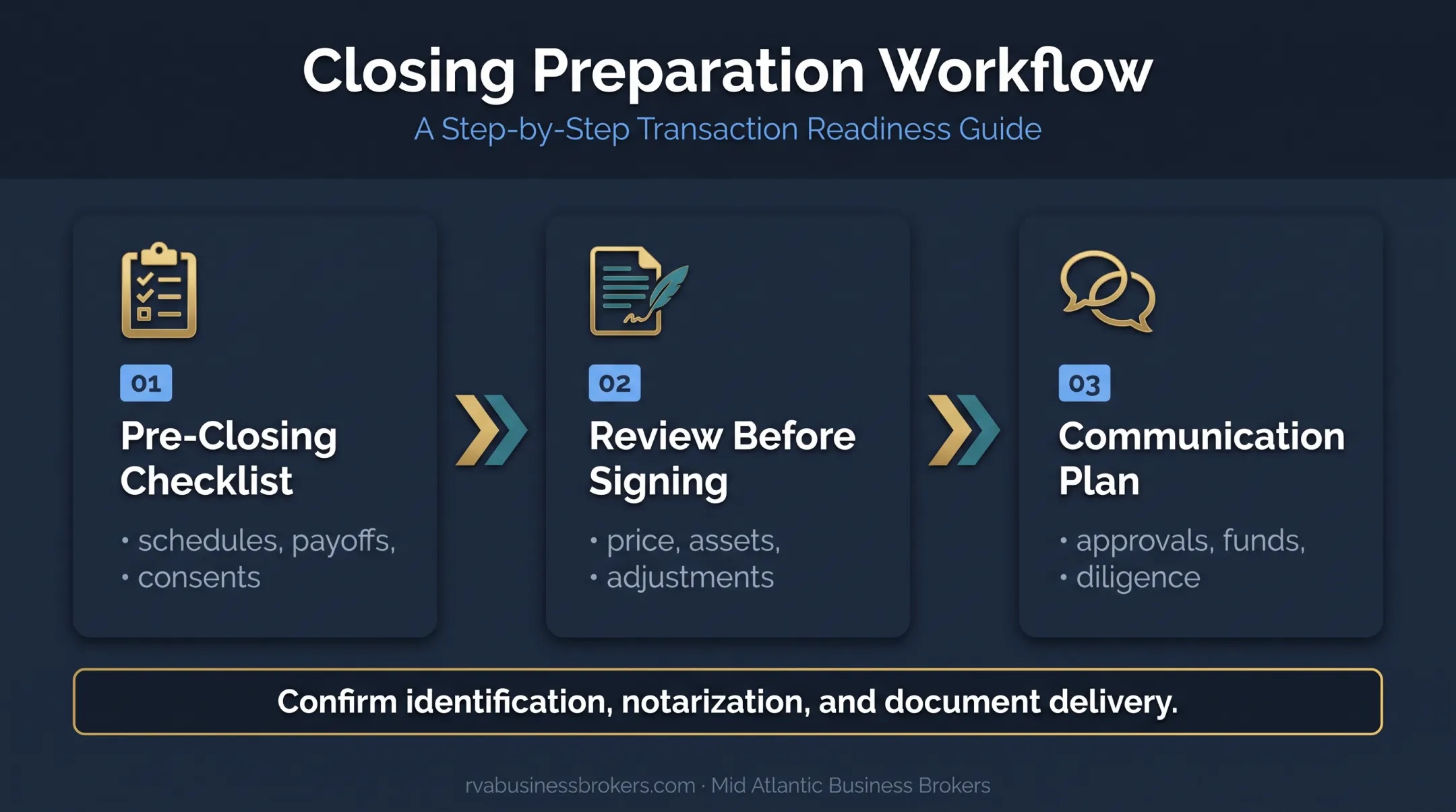 Three-part business closing preparation workflow for buyers and sellers