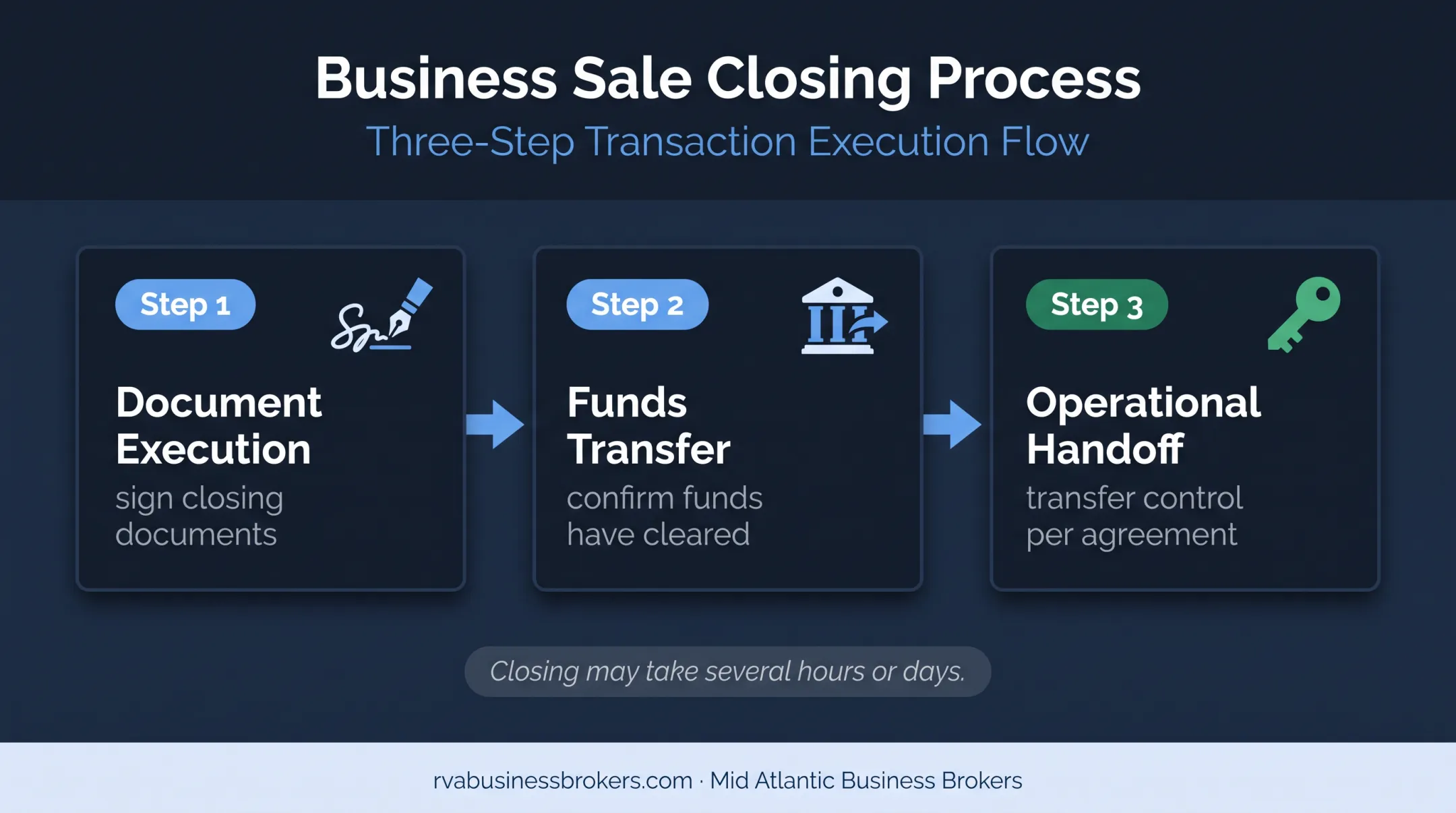 Business closing process from documents to funds and operational handoff