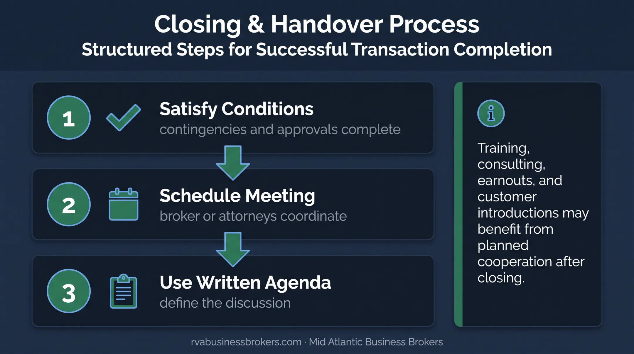 Structured post-closing buyer seller meeting process with broker oversight
