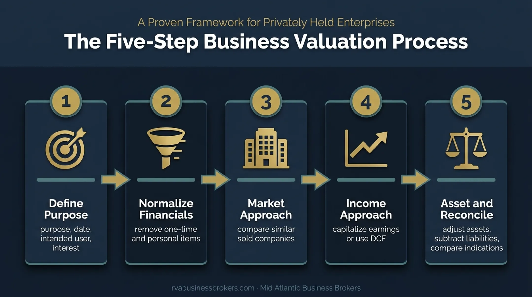 Five-step private business valuation process from purpose to reconciliation