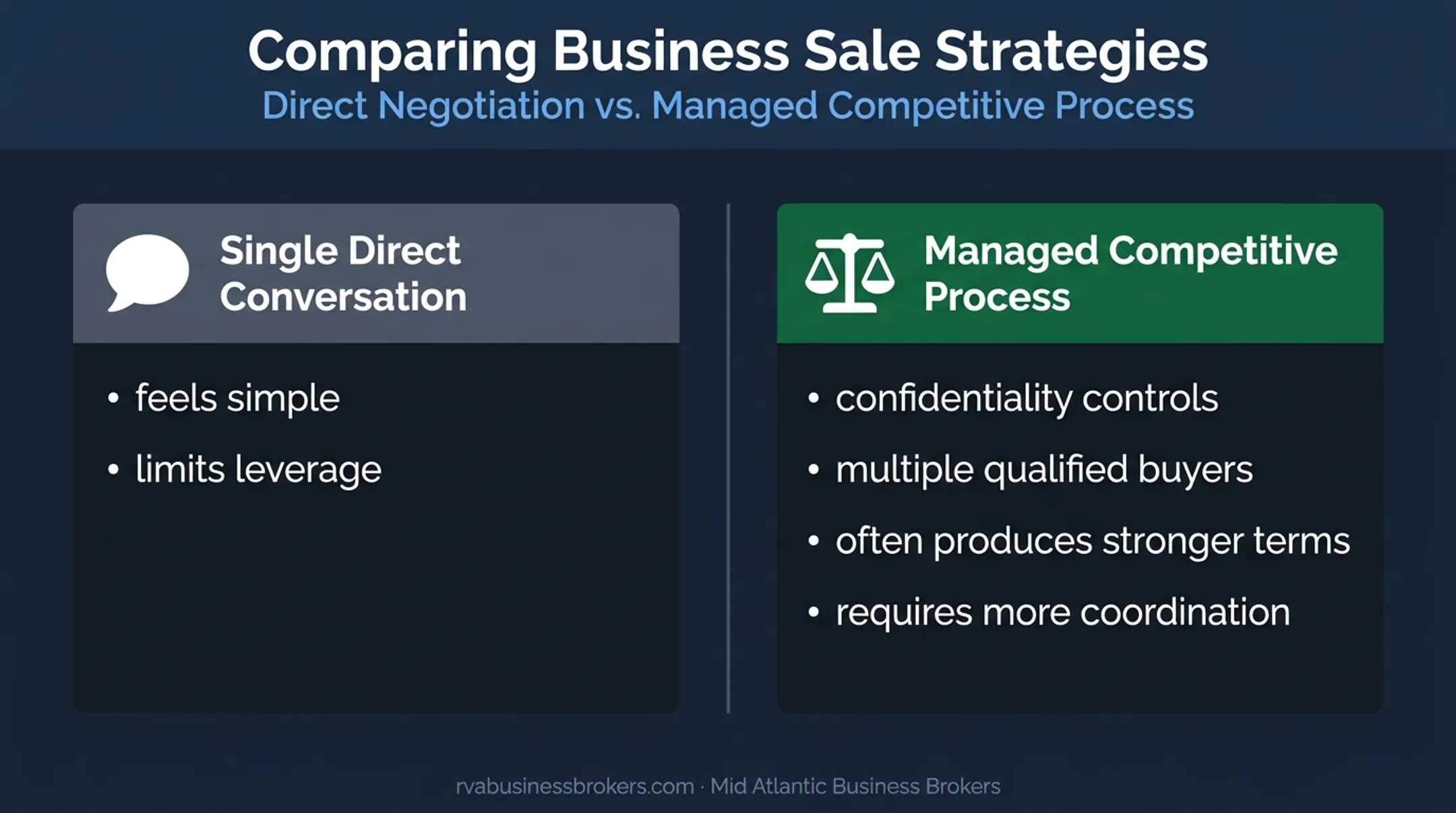 Direct propane buyer conversation versus managed competitive sale process