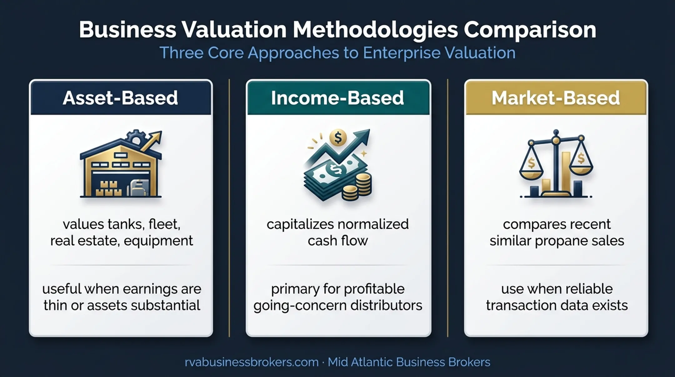 Three propane business valuation methods and their appropriate uses