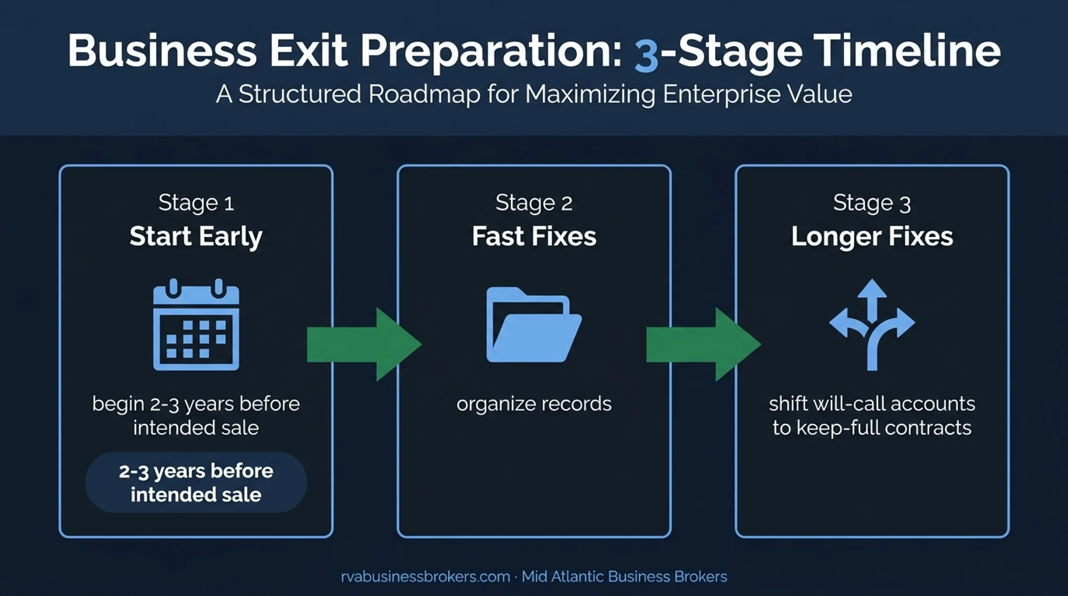 Propane business sale preparation timeline from early planning to market readiness