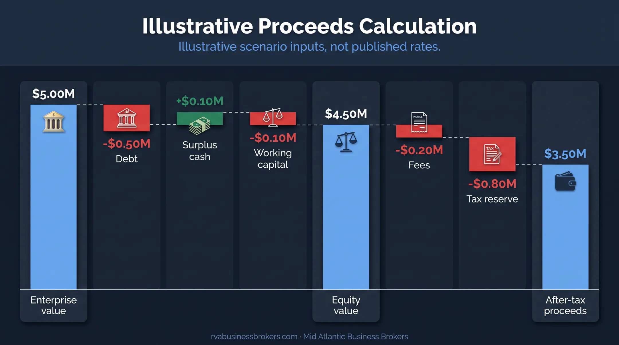Enterprise value to after-tax business sale proceeds waterfall chart