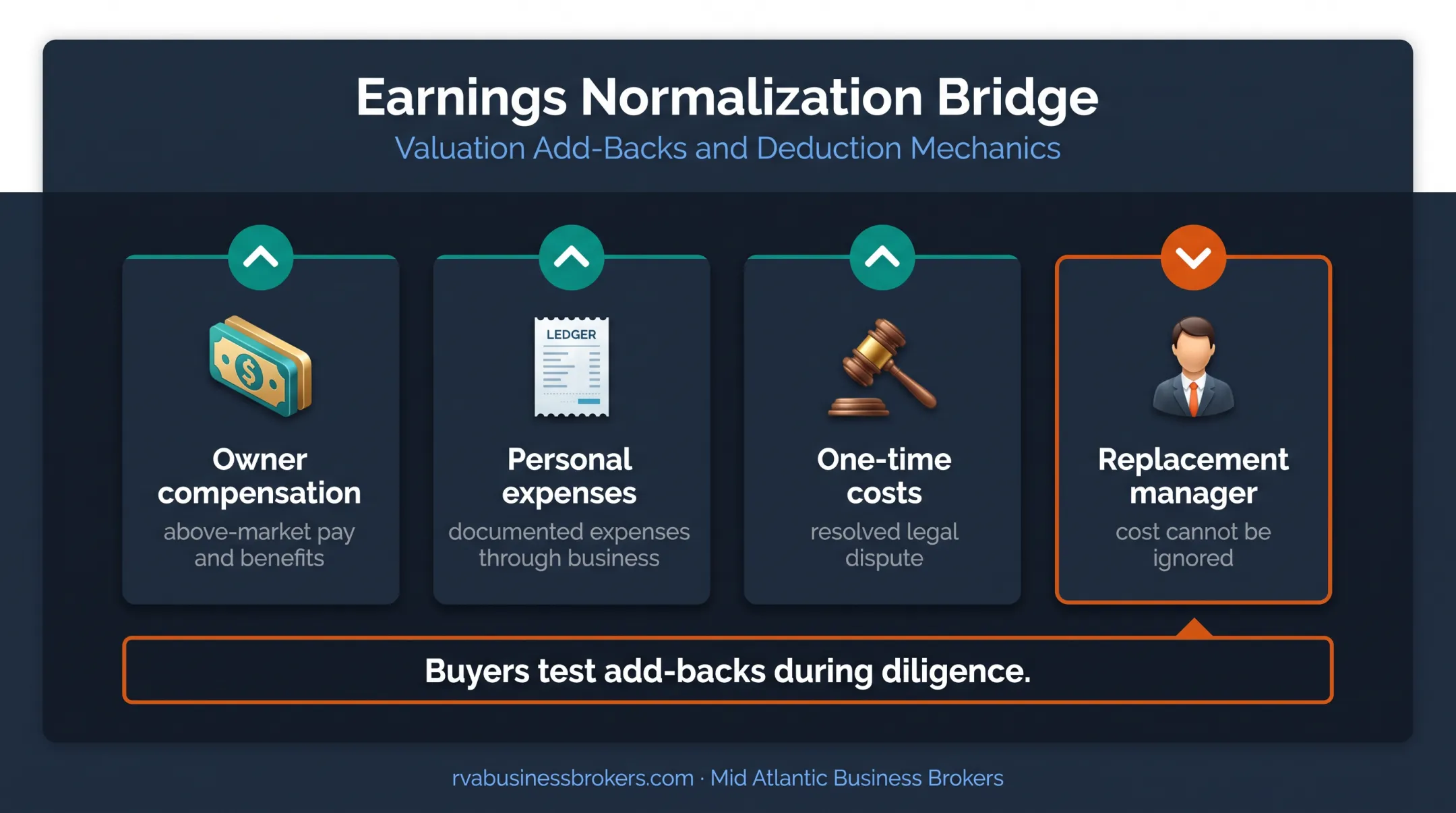 Normalized earnings adjustments showing legitimate add backs and replacement costs