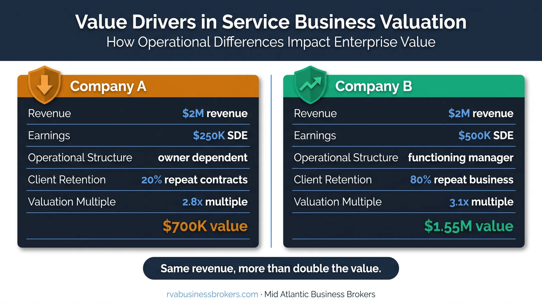 Two service companies compared by earnings risk and sale value