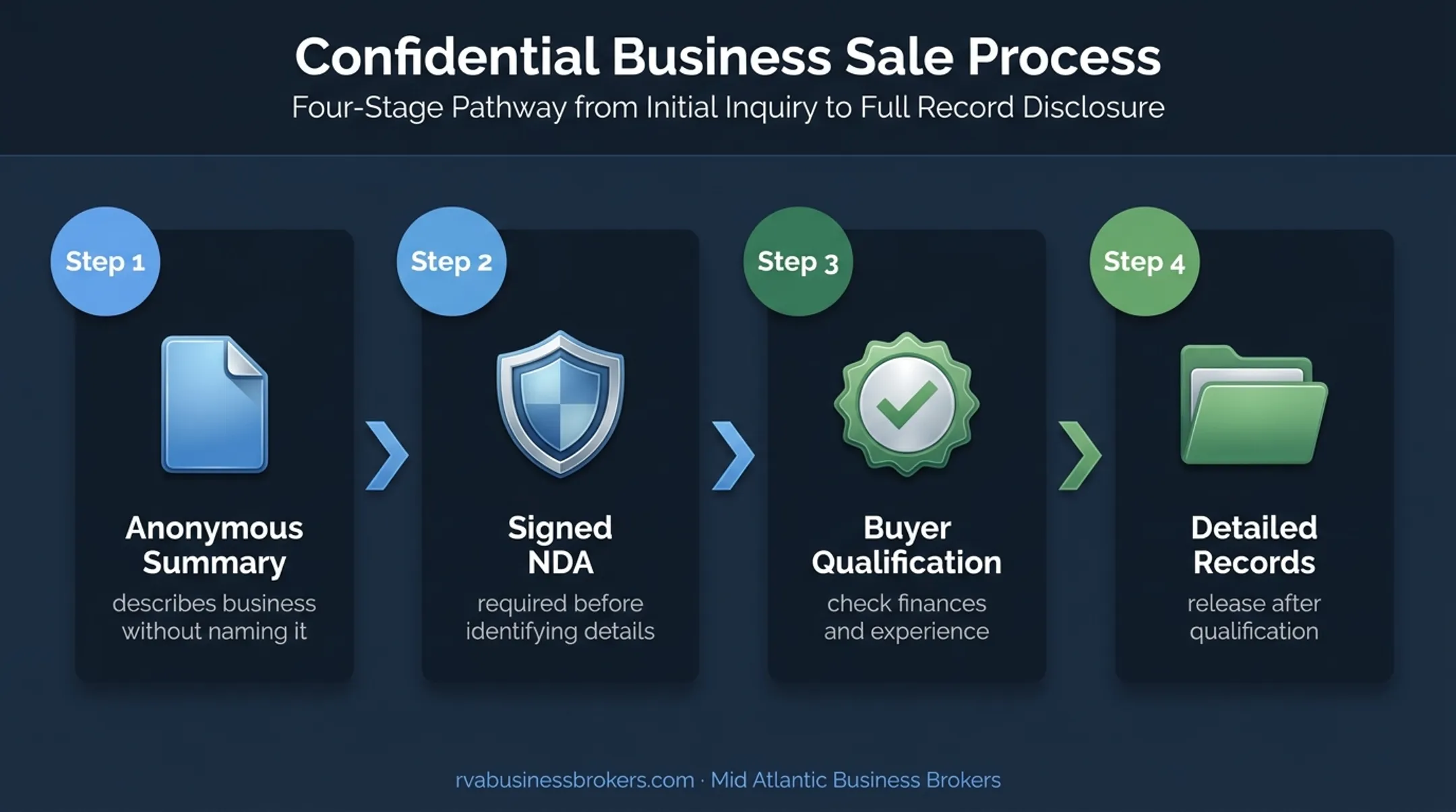 Four-step staged buyer disclosure process for selling a sole proprietorship