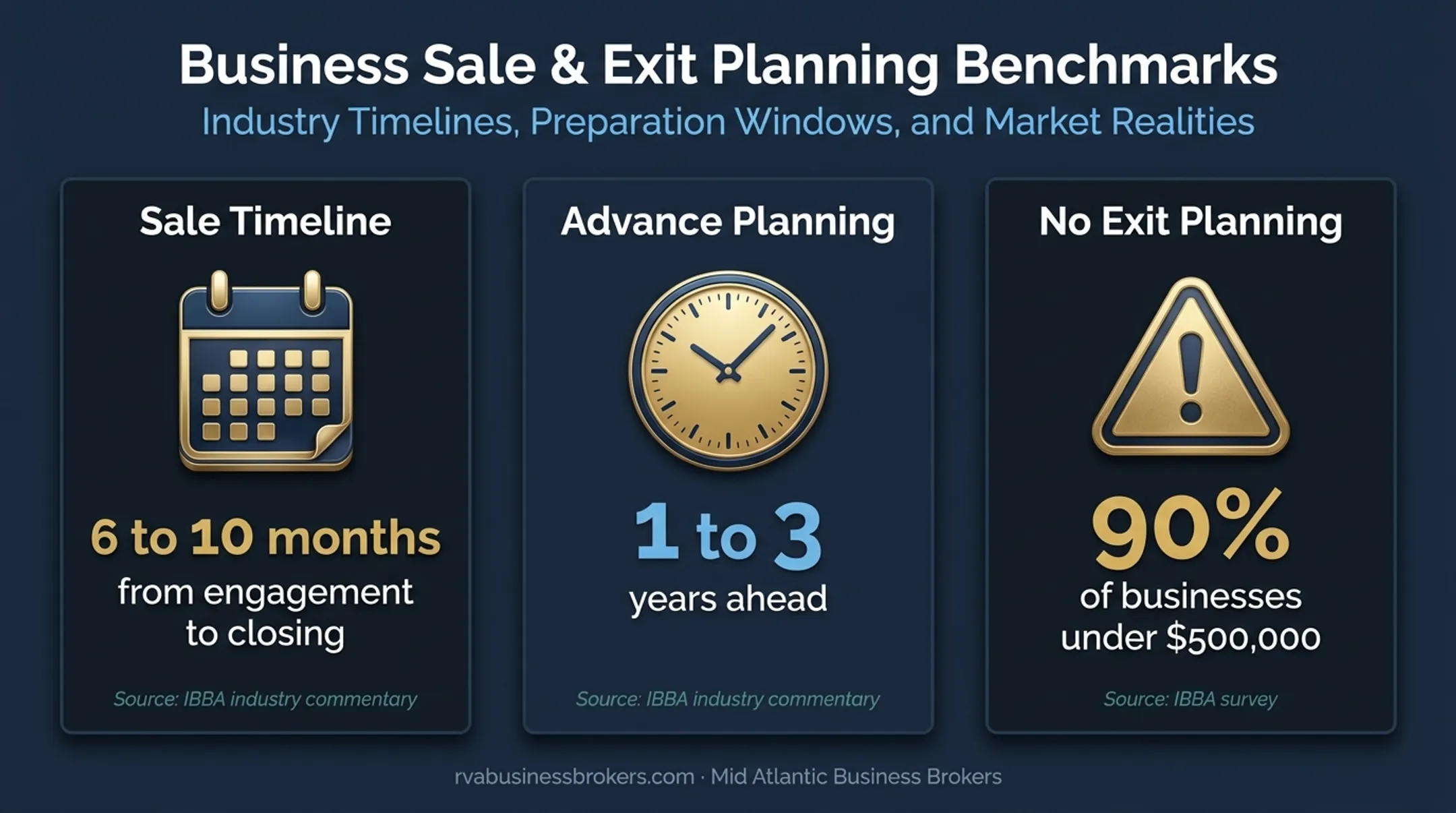Sole proprietorship sale timing and exit planning statistics