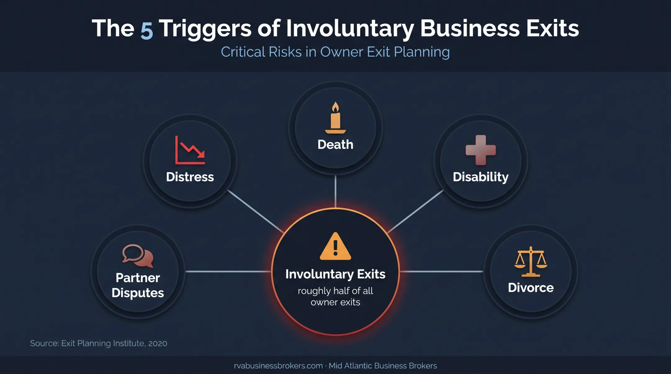 Business owner exit risks showing involuntary transition triggers