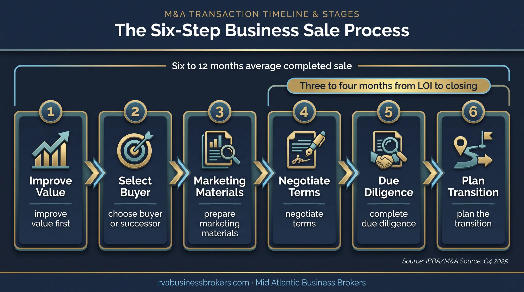 Six-step business exit timeline from value improvement to transition
