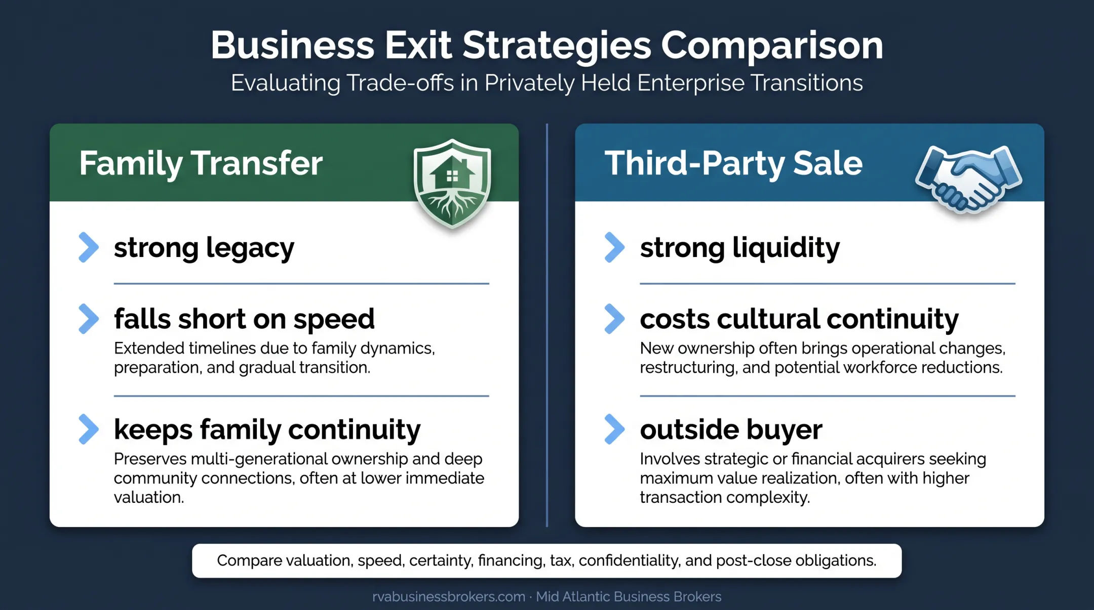 Family succession versus third party sale exit strategy comparison