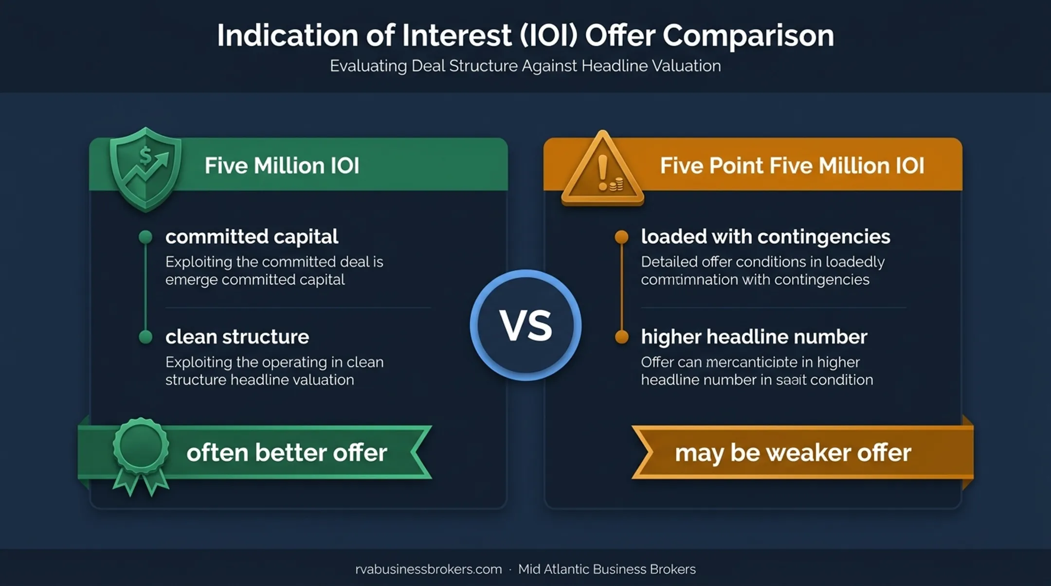 Committed five million IOI versus contingent five point five million IOI