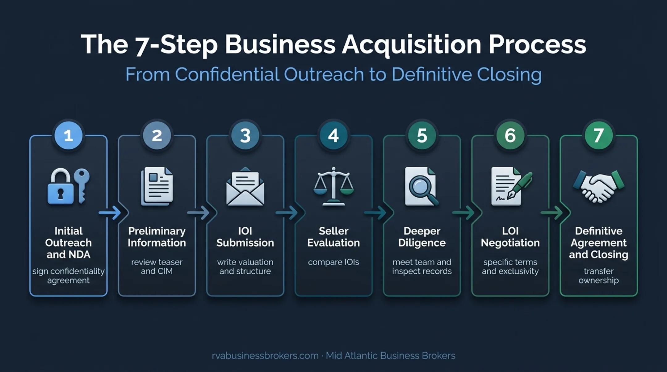 Seven-step business sale process from NDA to closing