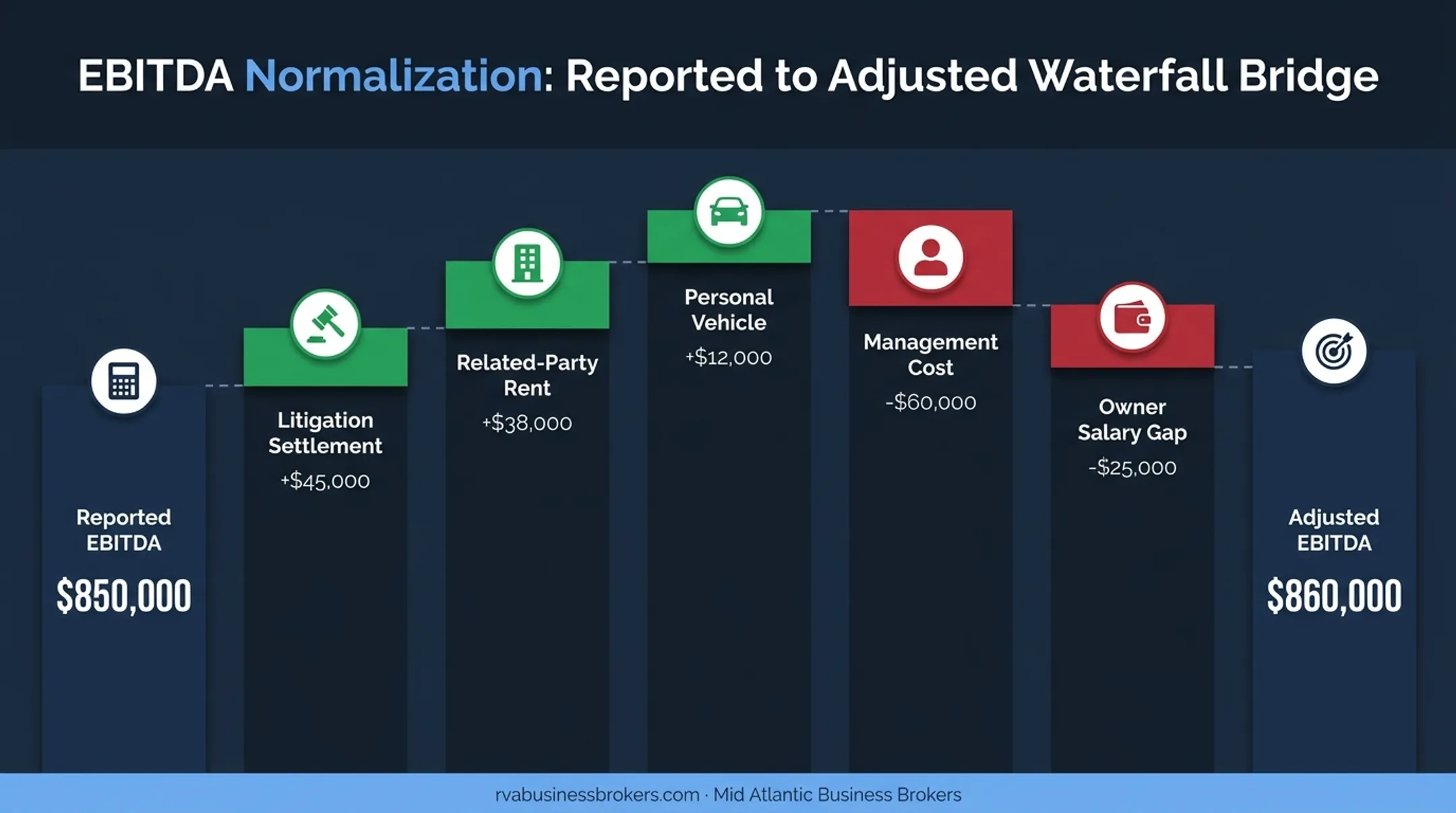 Adjusted EBITDA waterfall bridge from reported earnings to normalized results