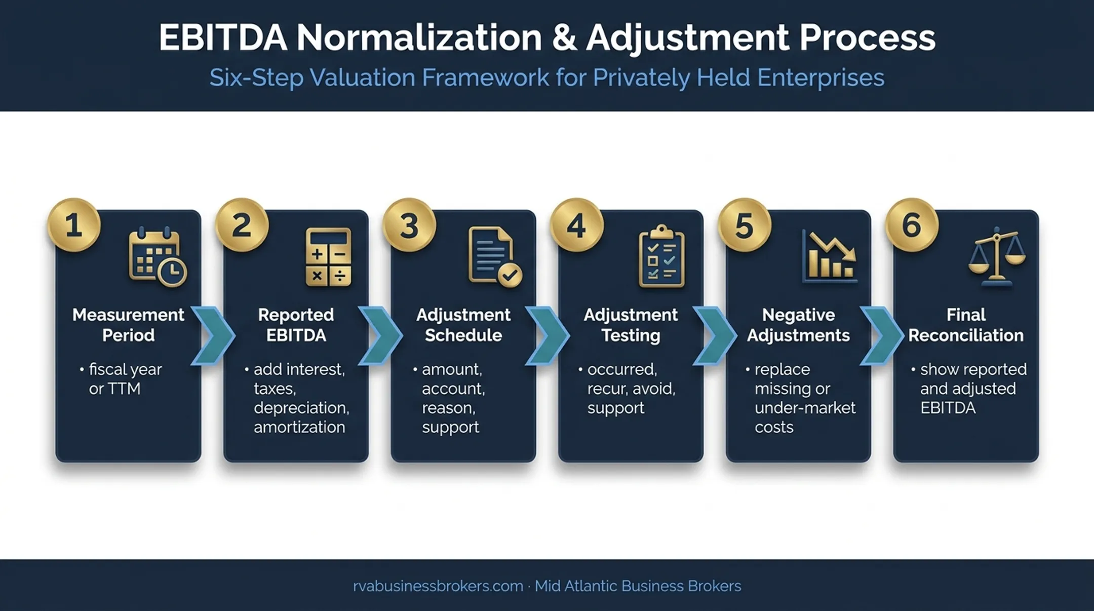 Six-step adjusted EBITDA calculation and reconciliation process