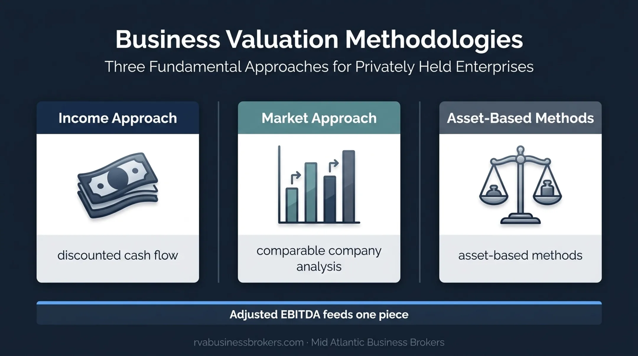 Three business valuation approaches and adjusted EBITDA role comparison