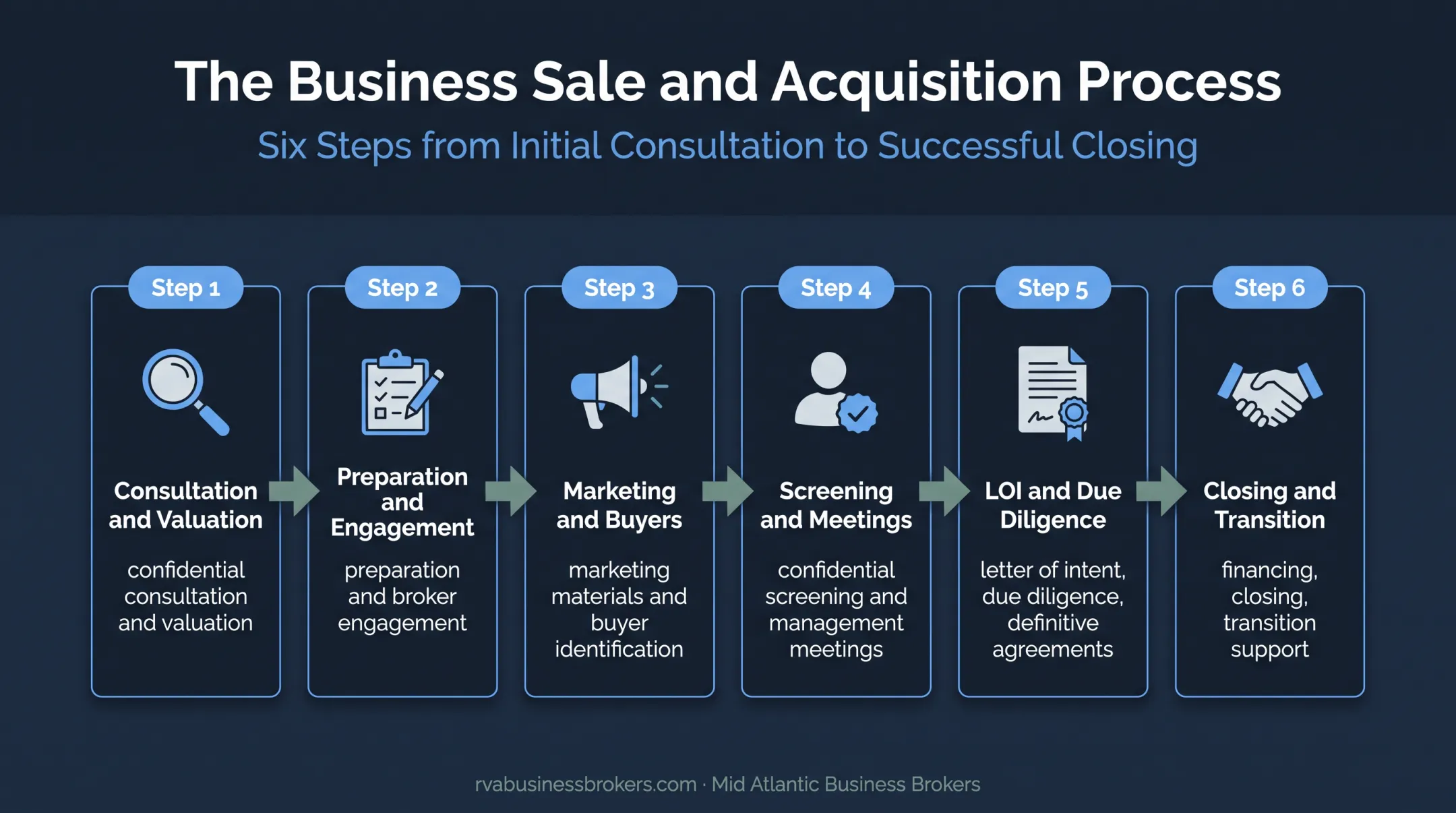 Six-step pest control business sale process from valuation to closing