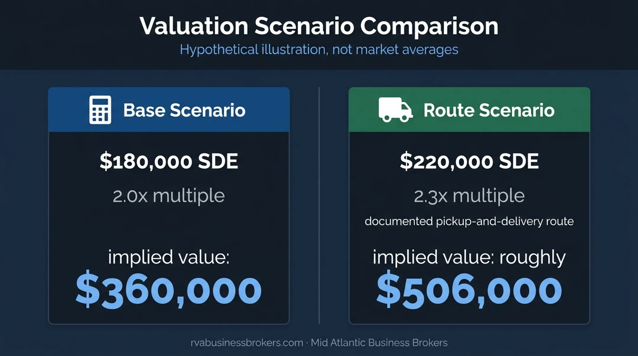 Dry cleaning valuation scenarios comparing SDE multiples and implied values
