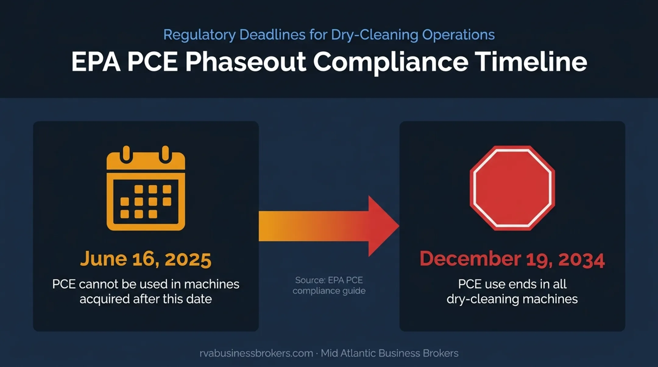 PCE dry cleaning regulation timeline showing 2025 and 2034 deadlines