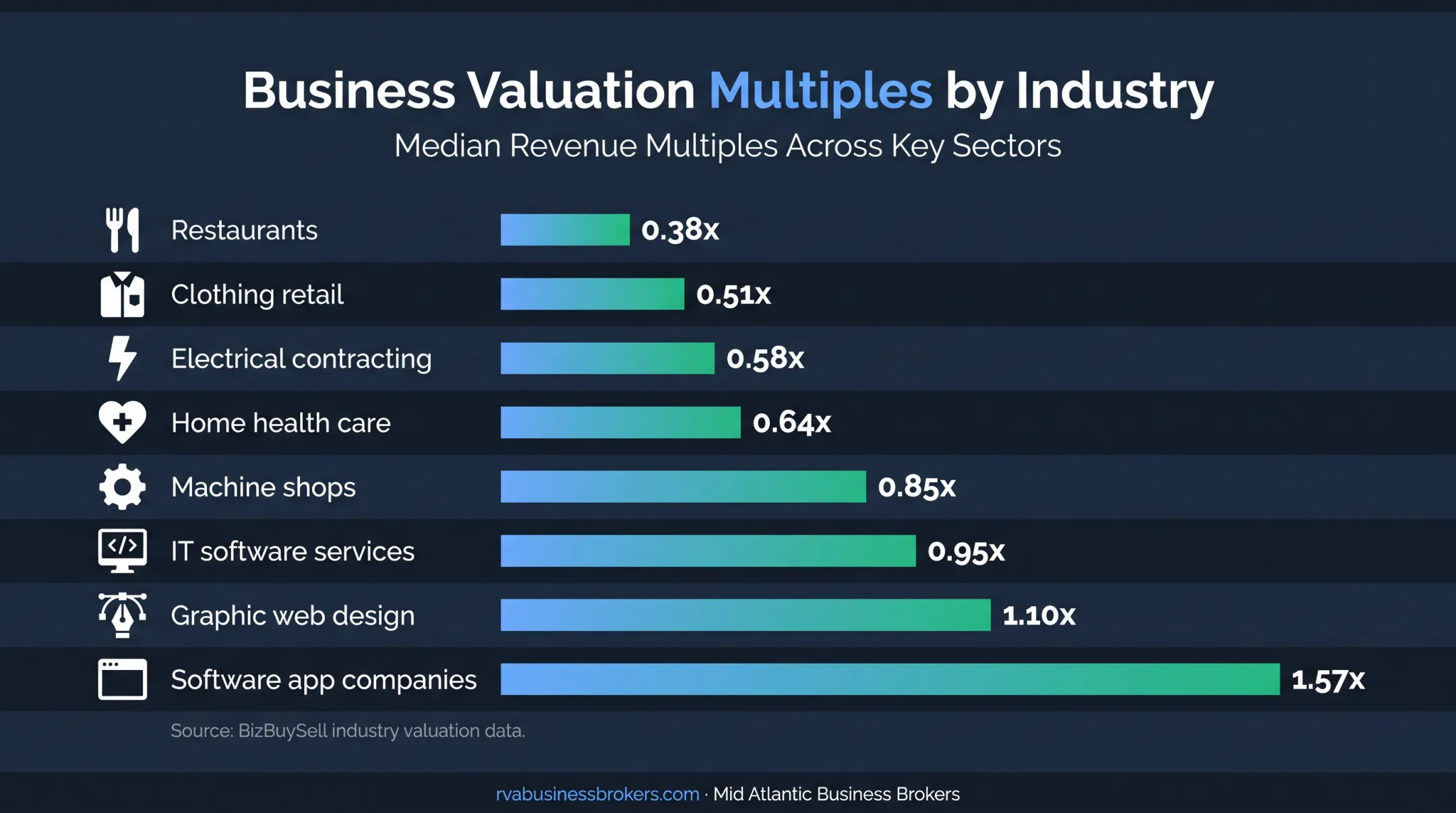 Business industry revenue multiple comparison bar chart