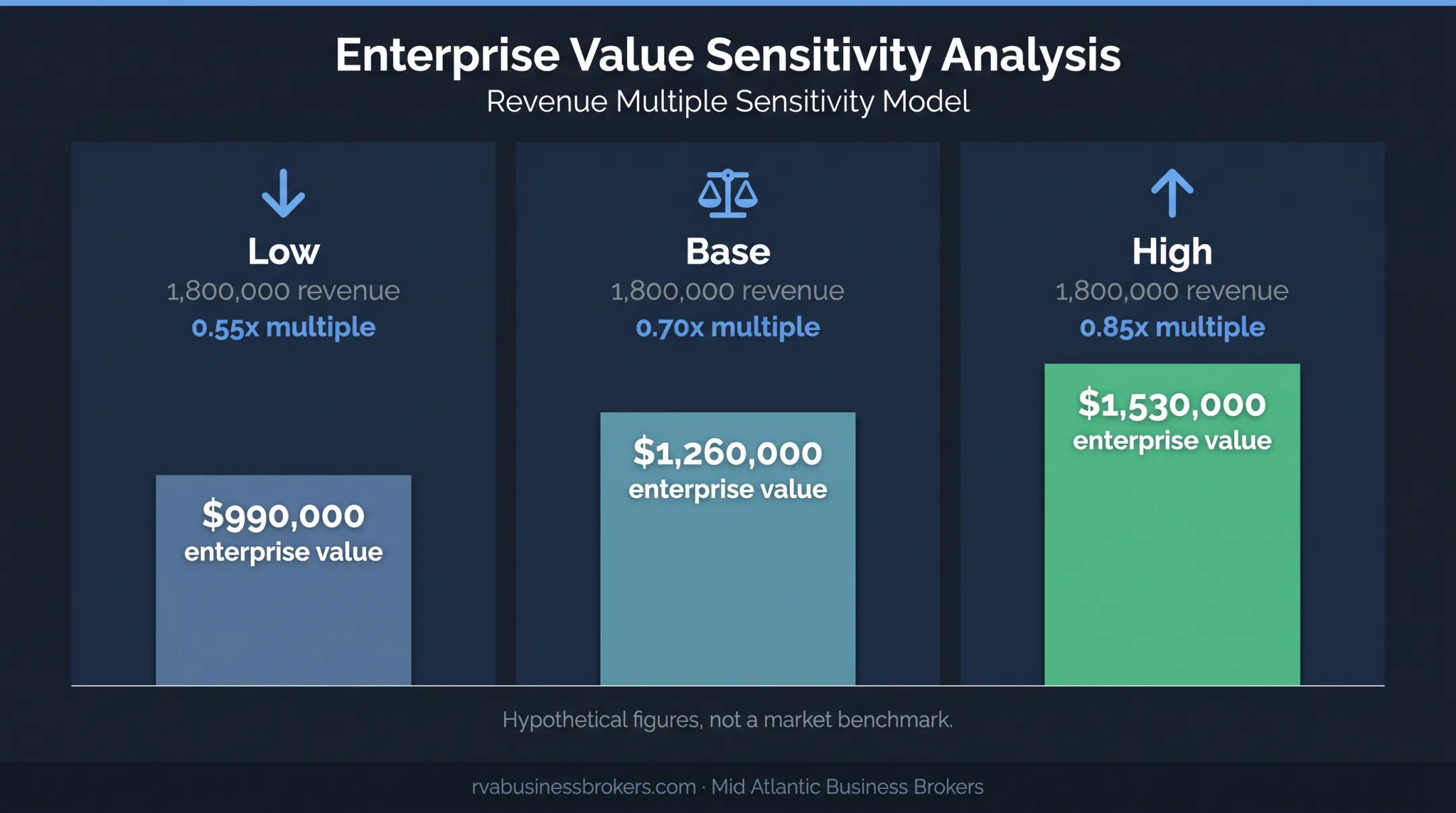 Revenue multiple sensitivity chart showing three enterprise value scenarios