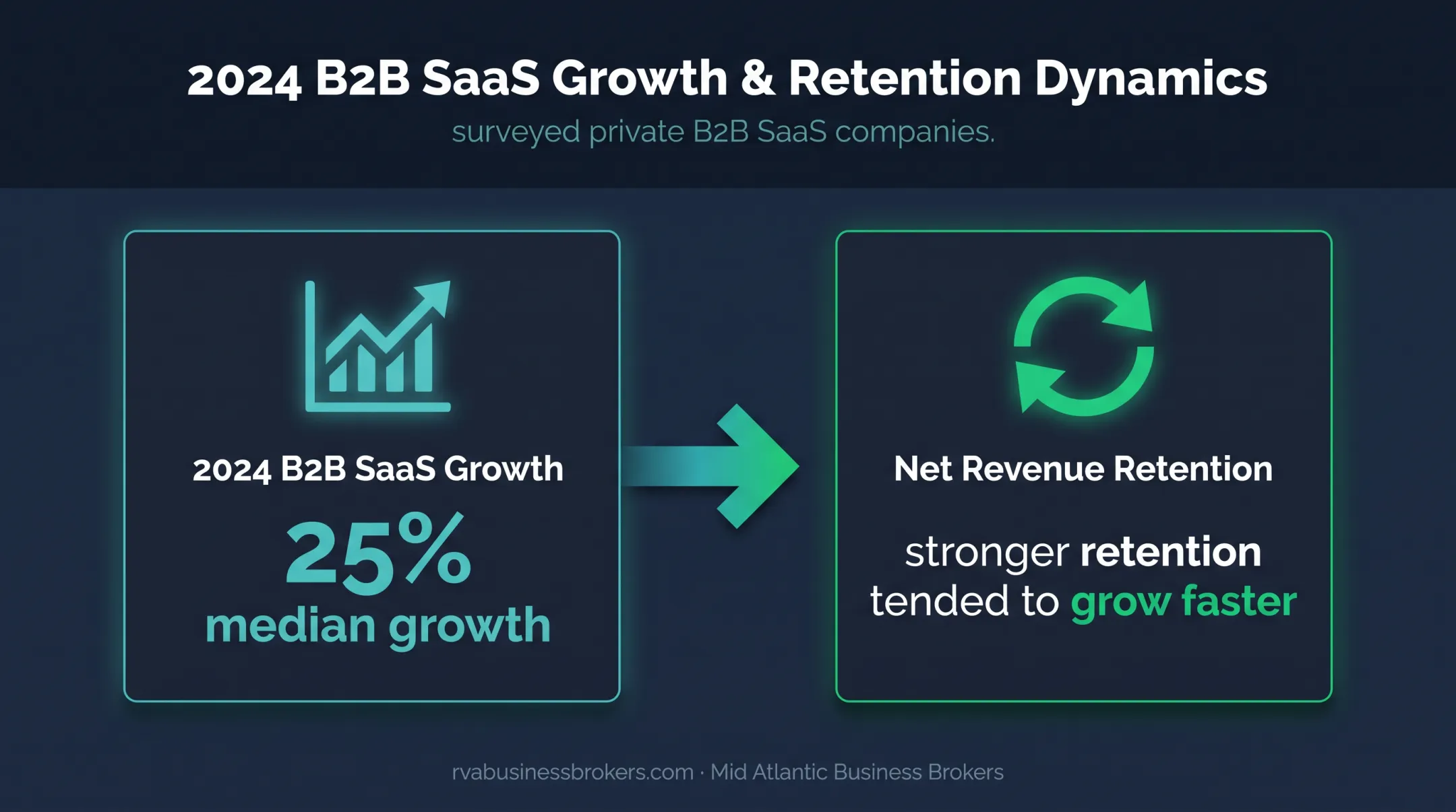 B2B SaaS growth and net revenue retention relationship infographic