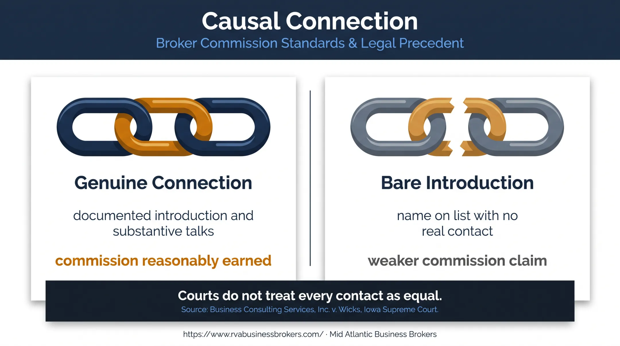 Broker referral evidence required for business sale commission claims
