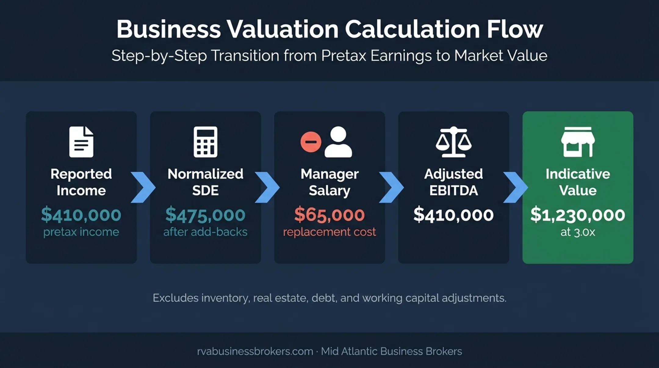 Grocery supermarket valuation calculation from SDE to adjusted EBITDA