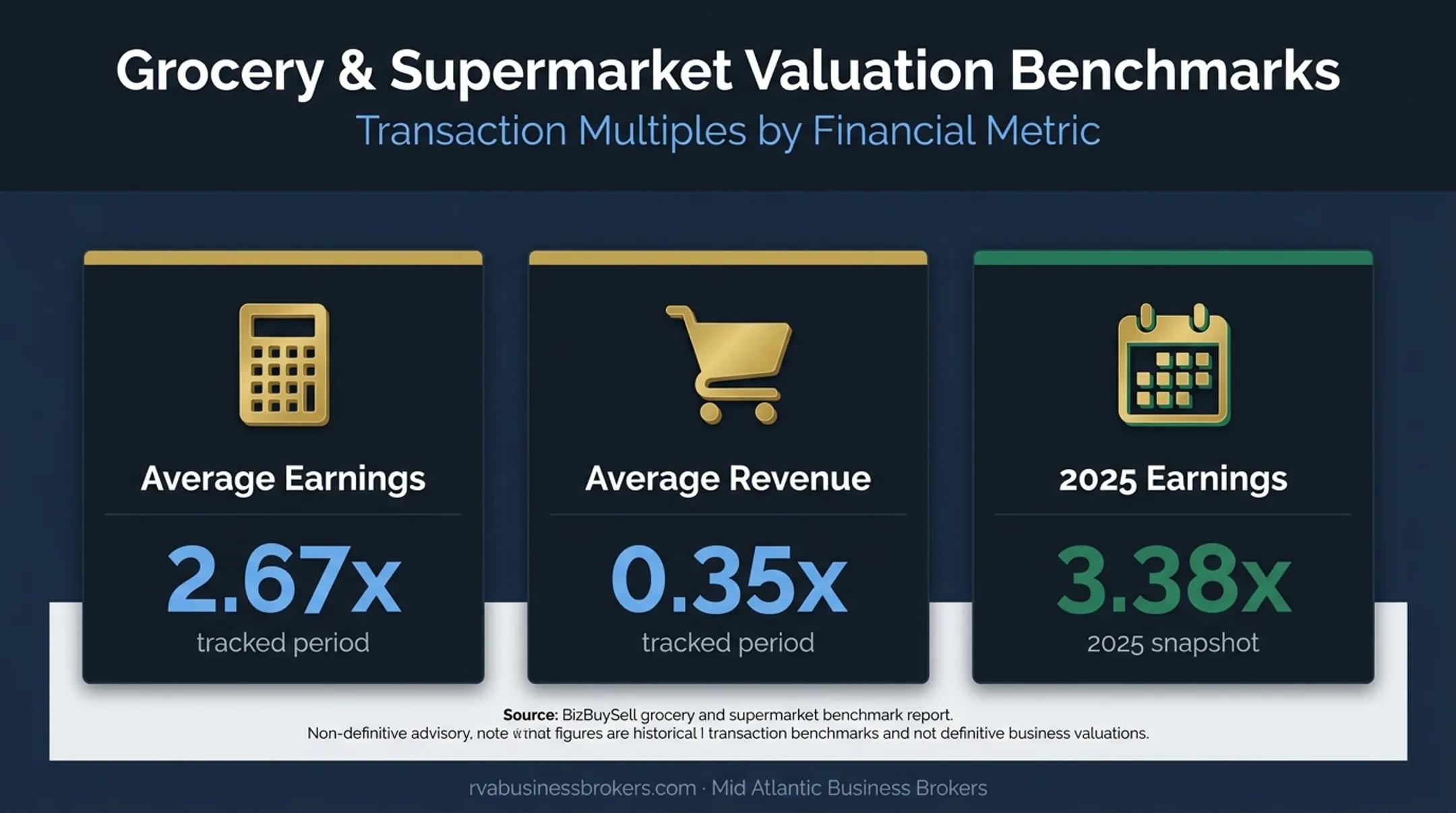 Grocery store valuation multiples and revenue benchmark comparison