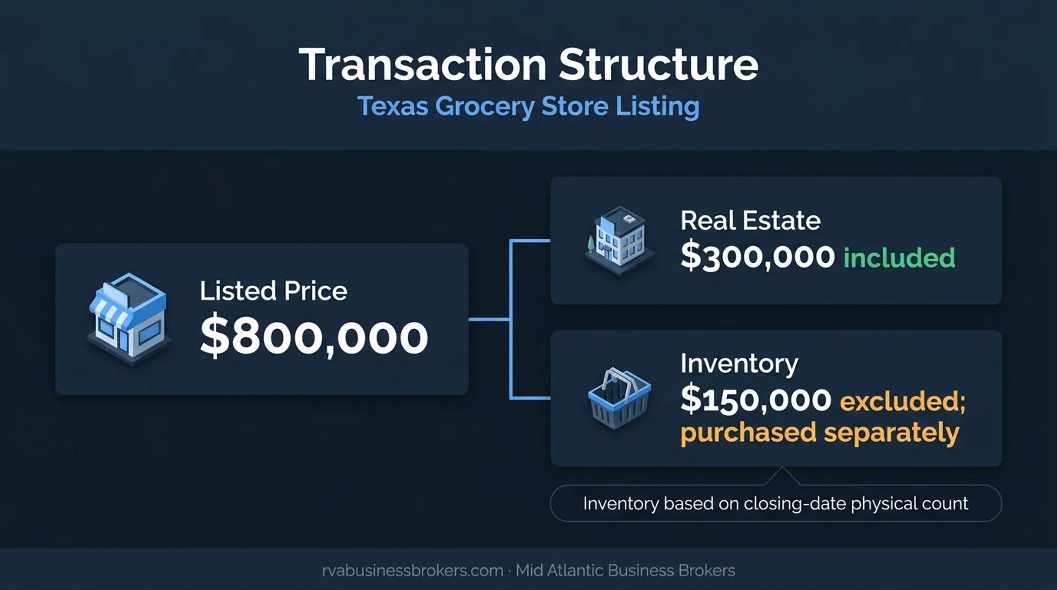 Grocery transaction price showing real estate and separate inventory treatment