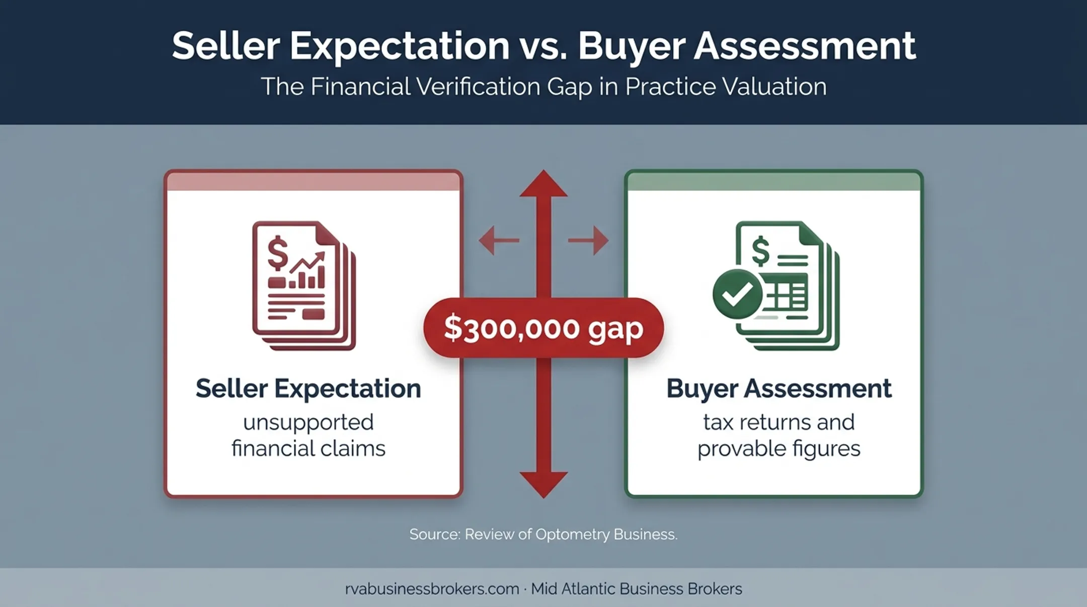 Optometry practice valuation gap showing unsupported claims versus proven figures