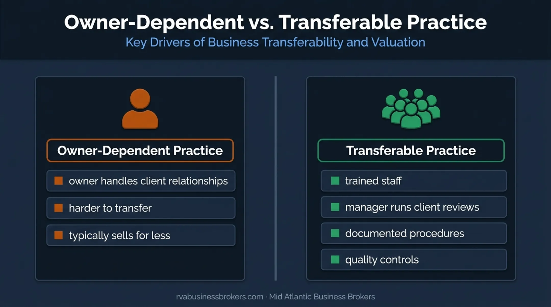 Owner-dependent versus transferable bookkeeping business comparison