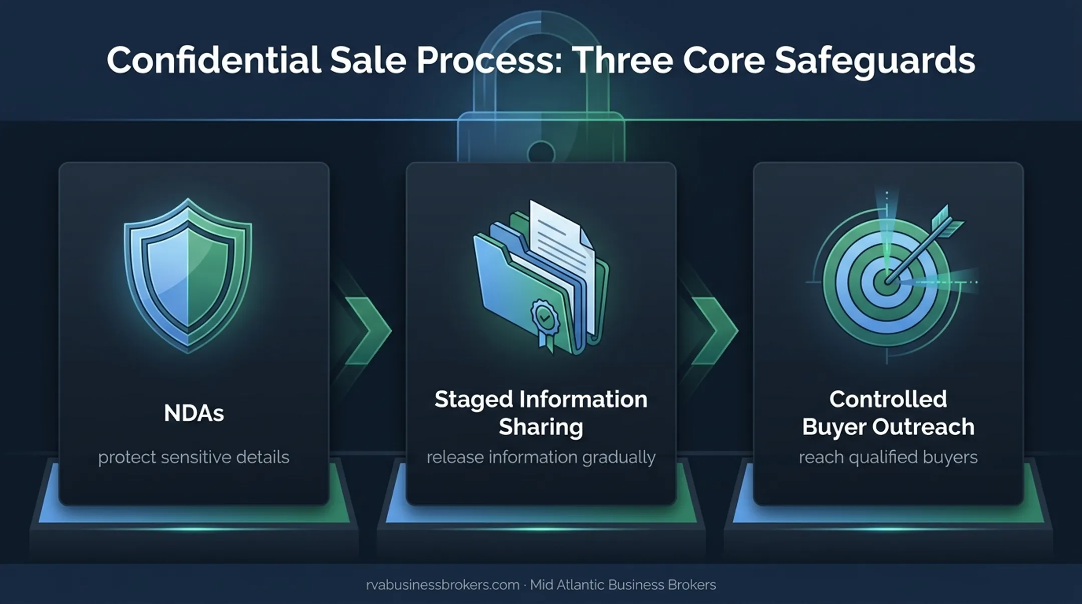 Three-part confidentiality protection process for business sale