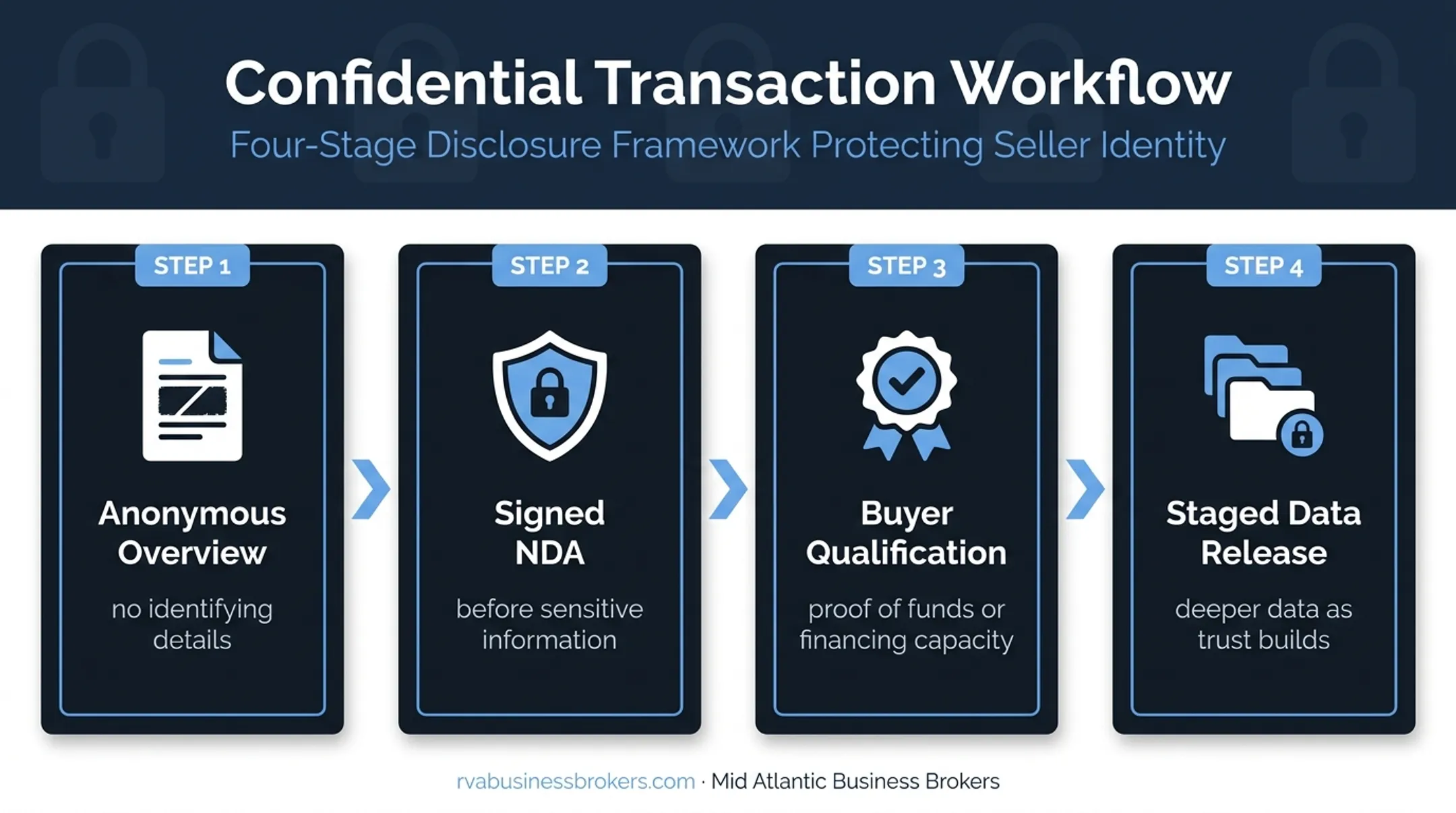 Four-step confidential bookkeeping business sale process