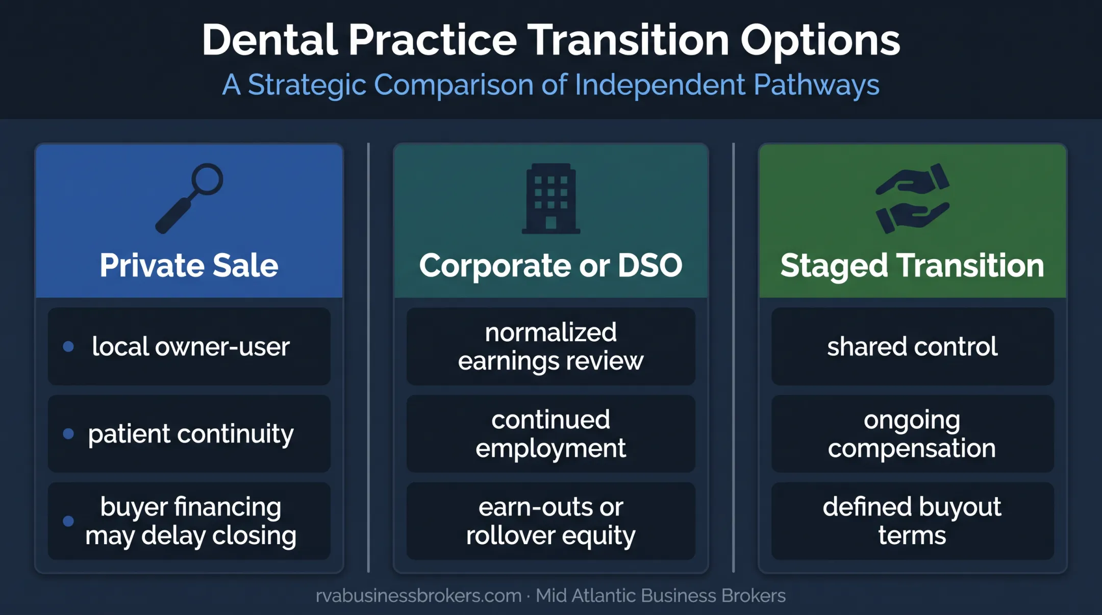 Three dental practice transition options and ownership structures