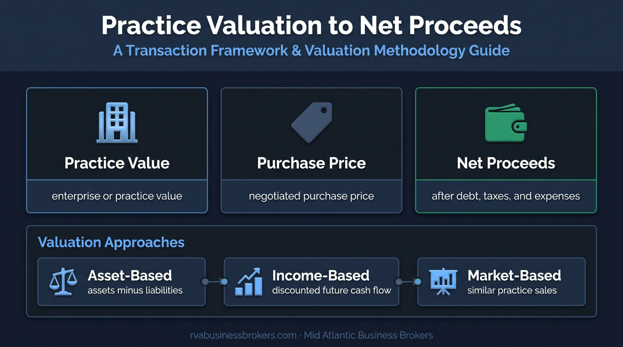 Three dental practice value measures and valuation approaches